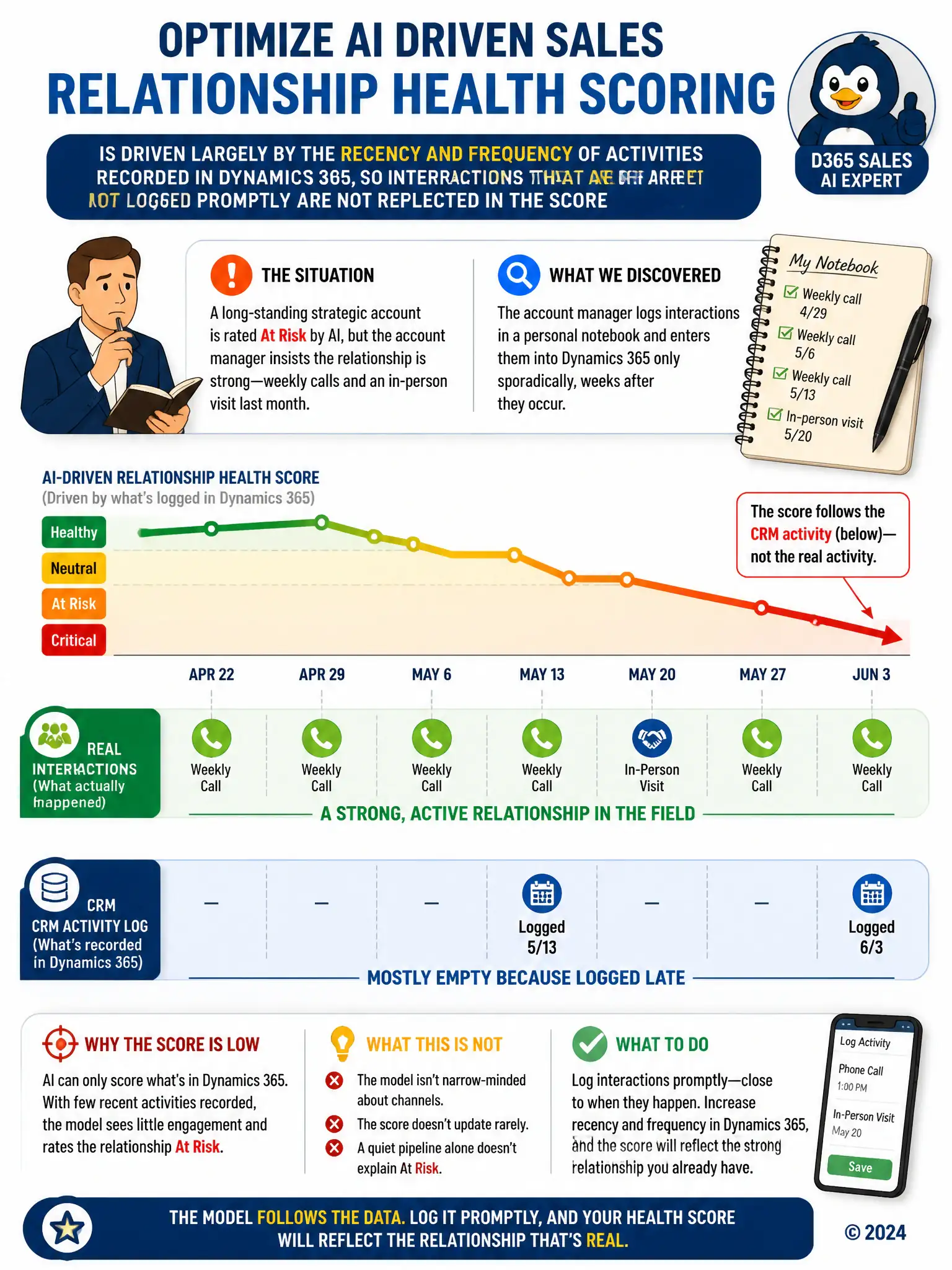 A timeline showing a string of real interaction icons (phone, handshake) clustered in the last month, but a parallel 'CRM activity log' timeline below it nearly empty except for sparse dots weeks later; a downward-trending health-score line sits above, following the empty CRM timeline instead of the real one.