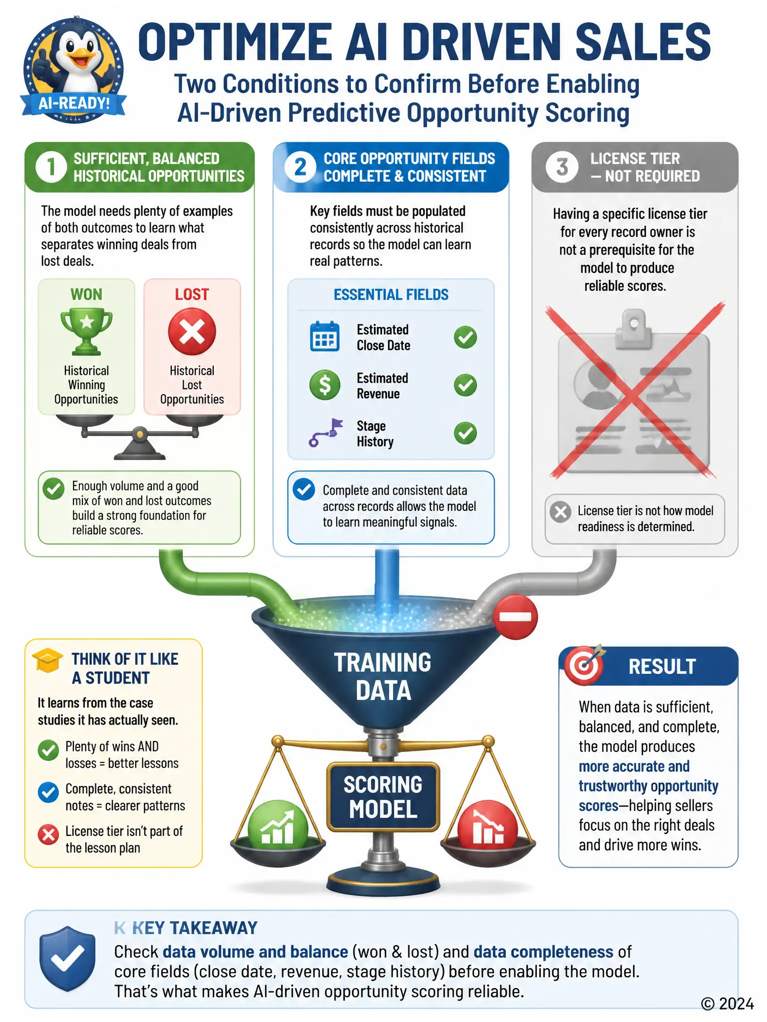A training-data funnel feeding a scale icon labeled 'scoring model,' with two labeled inputs pouring in: a balanced mix of green (won) and red (lost) opportunity icons, and a checklist of completed fields (close date, revenue, stage); a third input pipe is crossed out and labeled 'license tier — not required.'