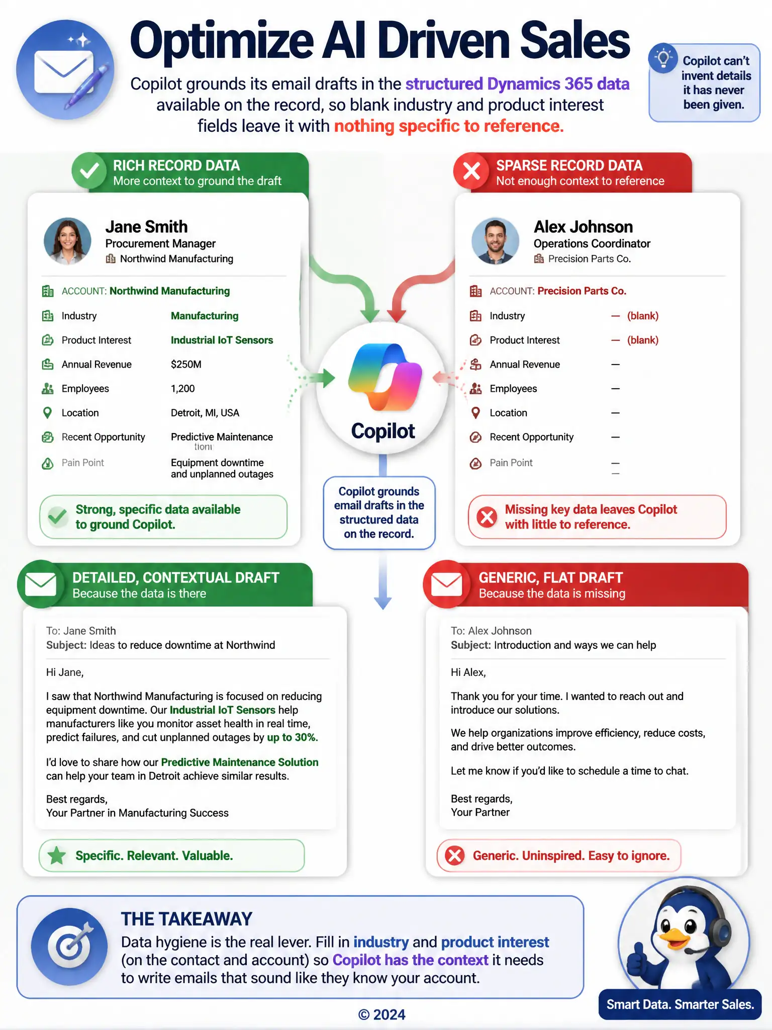 Split illustration: left side shows a rich contact record card full of populated fields feeding into a detailed, specific email draft; right side shows a sparse record card with empty industry and product fields feeding into a flat, generic email draft, both connected by arrows into a single Copilot icon in the center.