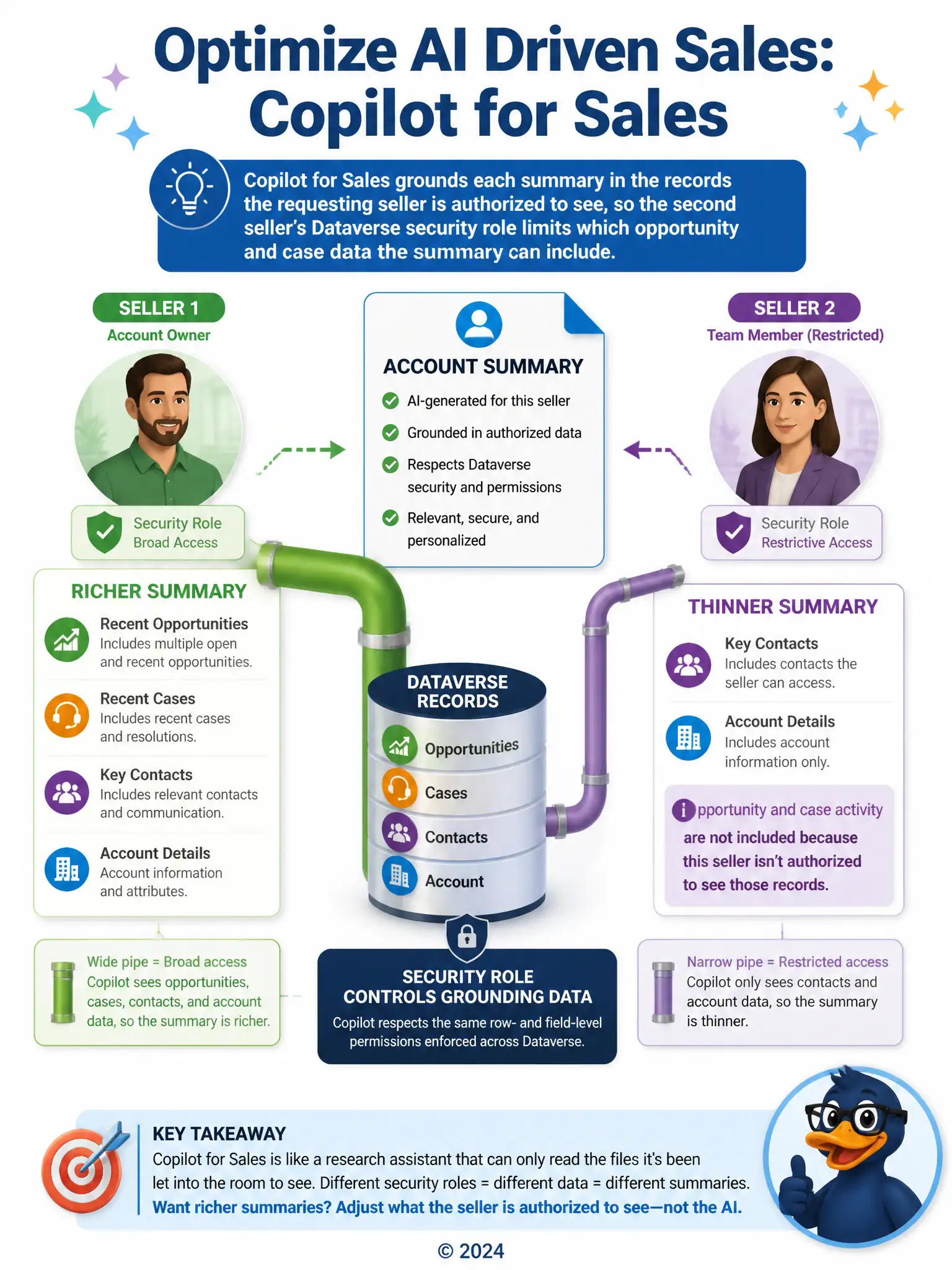 Portrait infographic: a document icon labeled 'Account Summary' with two seller silhouettes on either side, connected by different-width pipes to a Dataverse records stack. Wide pipe carries opportunity and case icons to one seller; narrow pipe carries only contact and account icons to the other. Label: security role controls grounding data.