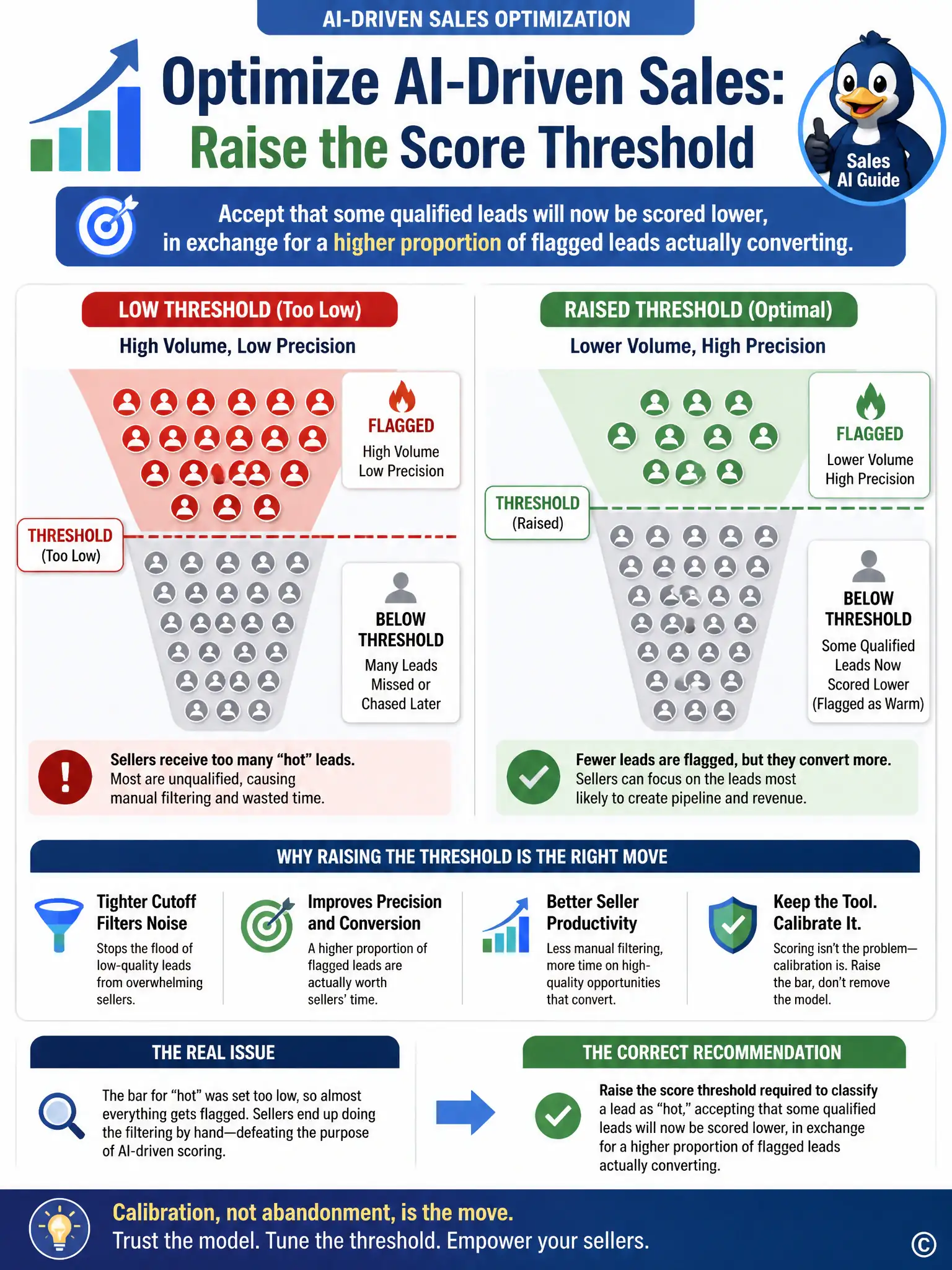 Portrait infographic showing a funnel with a horizontal threshold line partway up. Below the line: many lead icons in gray labeled 'below threshold.' Above the line: fewer lead icons in a highlighted color labeled 'flagged.' Show two funnel states side by side: low threshold with high volume and low precision, versus raised threshold with lower volume and high precision.