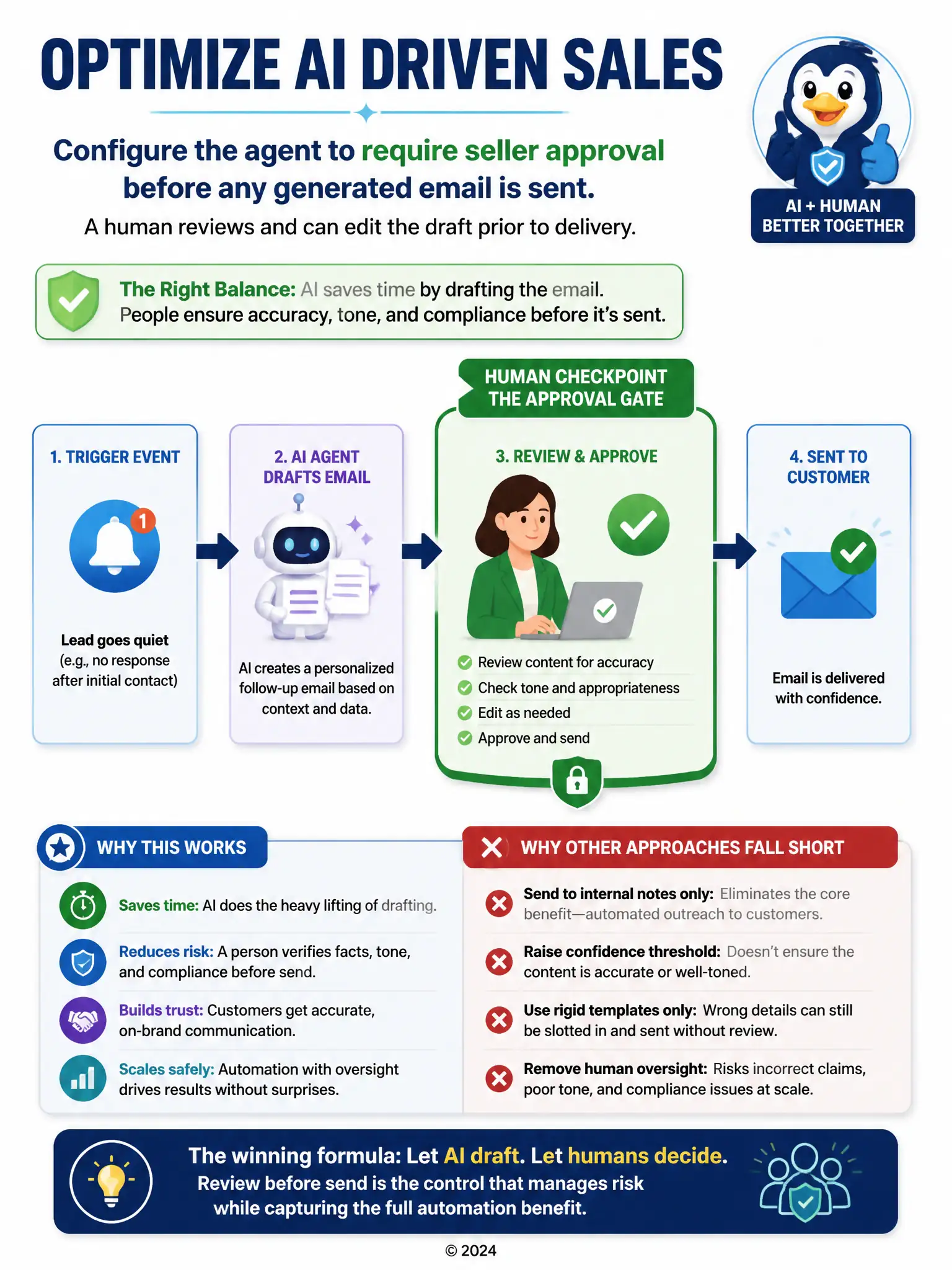 Portrait infographic: a flow diagram with a trigger event icon (lead gone quiet), arrow to a robot icon labeled 'drafts email,' arrow to a checkpoint icon of a person with a checkmark labeled 'reviews and approves,' arrow to an envelope icon labeled 'sent to customer.' Emphasize the human checkpoint as a gate in the middle of the flow.
