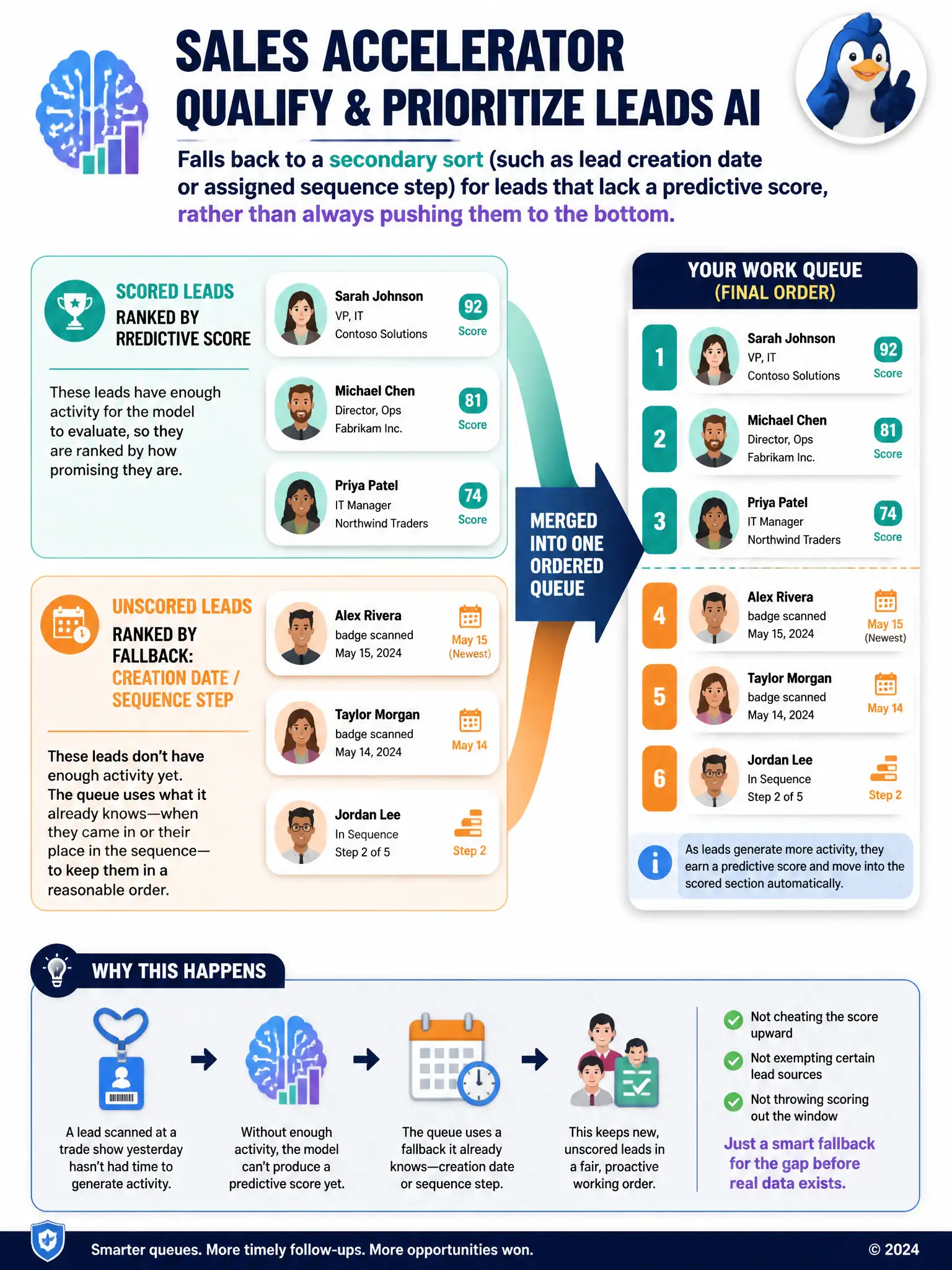 Portrait infographic: a vertical queue of lead cards ranked top to bottom. Split into two labeled zones: 'Scored leads - ranked by predictive score' and 'Unscored leads - ranked by fallback: creation date / sequence step'. Show an arrow merging both zones into one ordered queue.