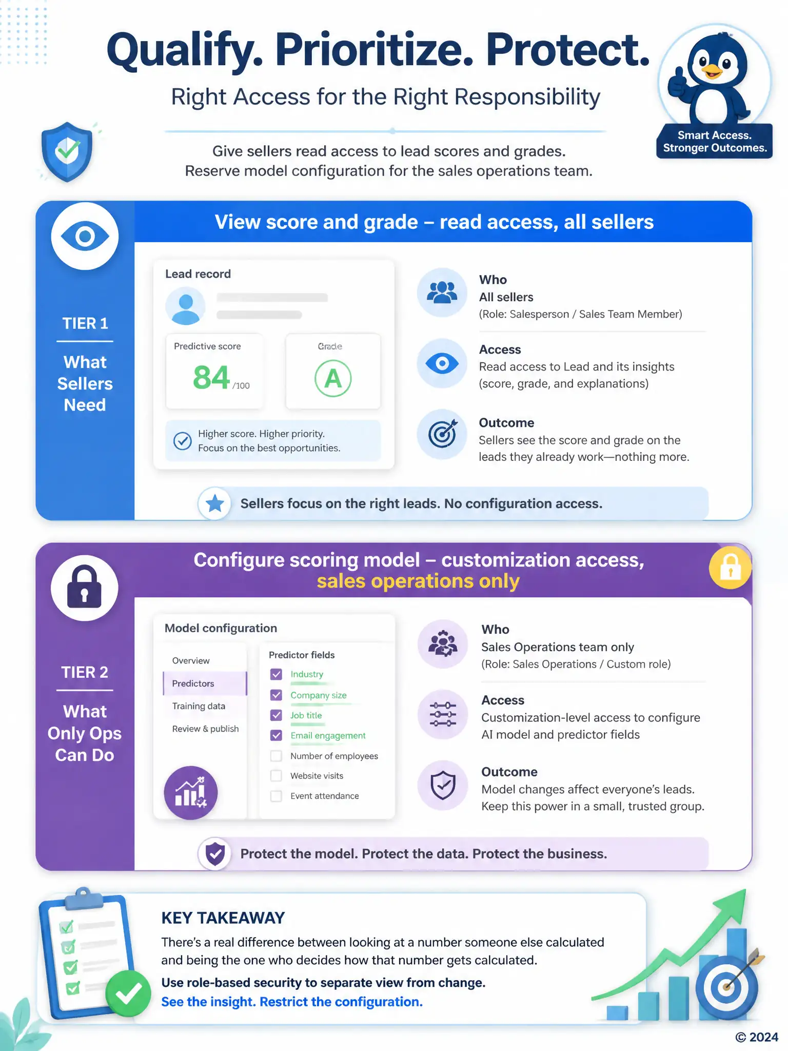 Portrait infographic showing two stacked permission tiers: top tier labeled 'View score and grade - read access, all sellers', bottom tier labeled 'Configure scoring model - customization access, sales operations only'. Use a lock icon on the bottom tier and an eye icon on the top tier.