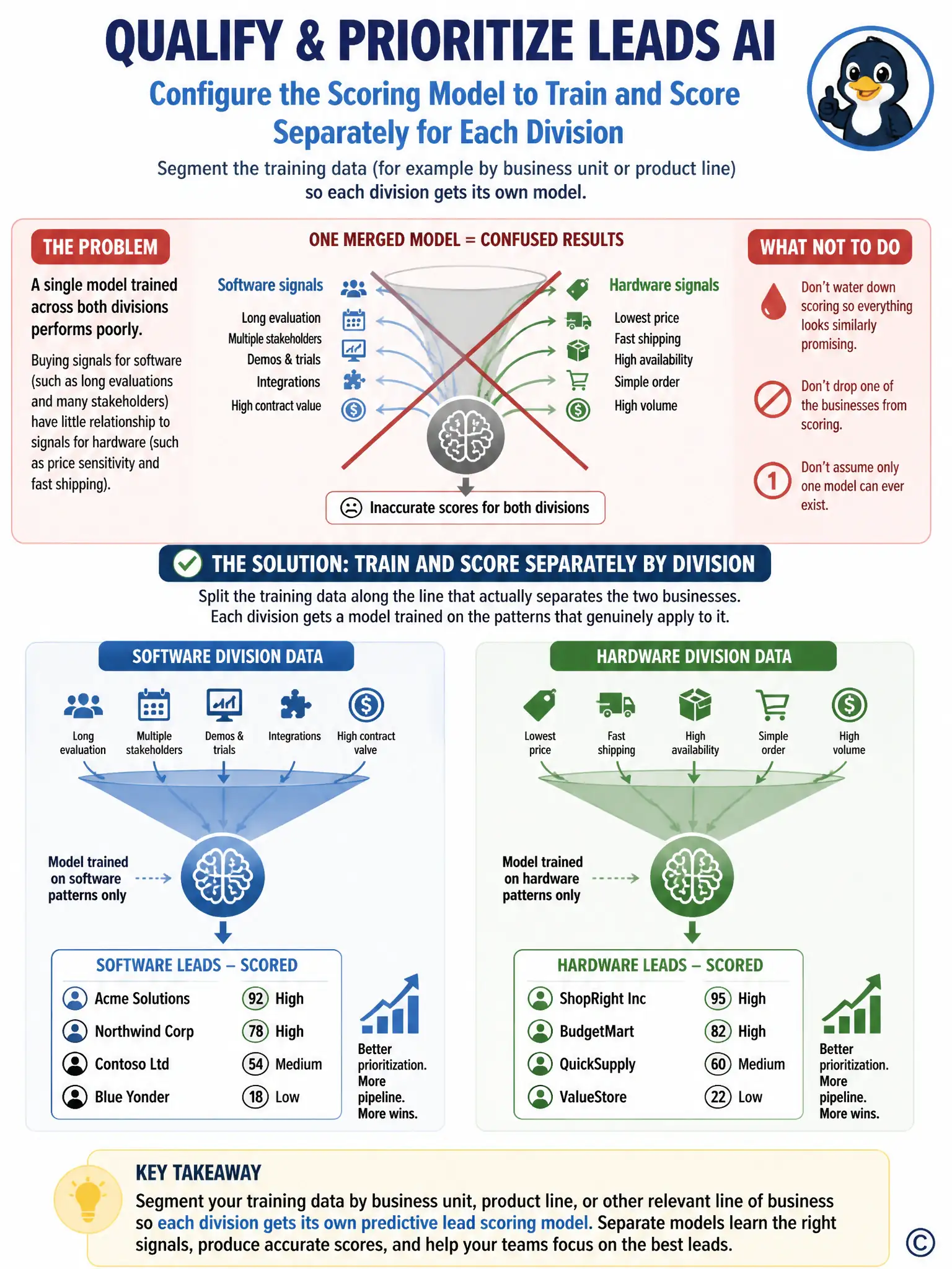 Portrait infographic: two separate funnels side by side, labeled 'Software division data' and 'Hardware division data', each feeding into its own model icon, each producing its own scored lead list. Contrast with a crossed-out single merged funnel at the top.