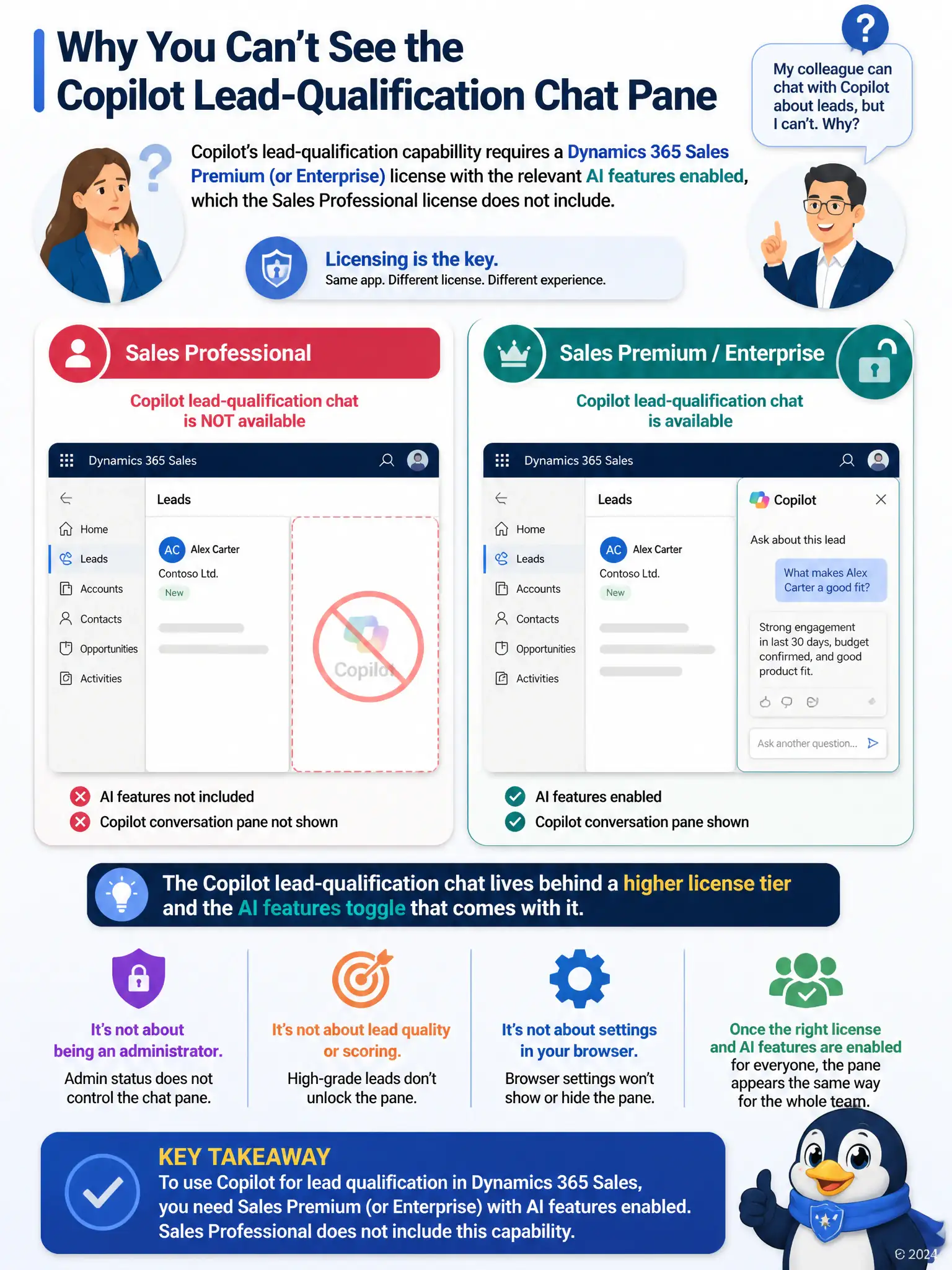 Portrait infographic: two license tier cards side by side, 'Sales Professional' with Copilot icon crossed out, 'Sales Premium/Enterprise' with Copilot chat icon unlocked and an 'AI features enabled' checkbox.