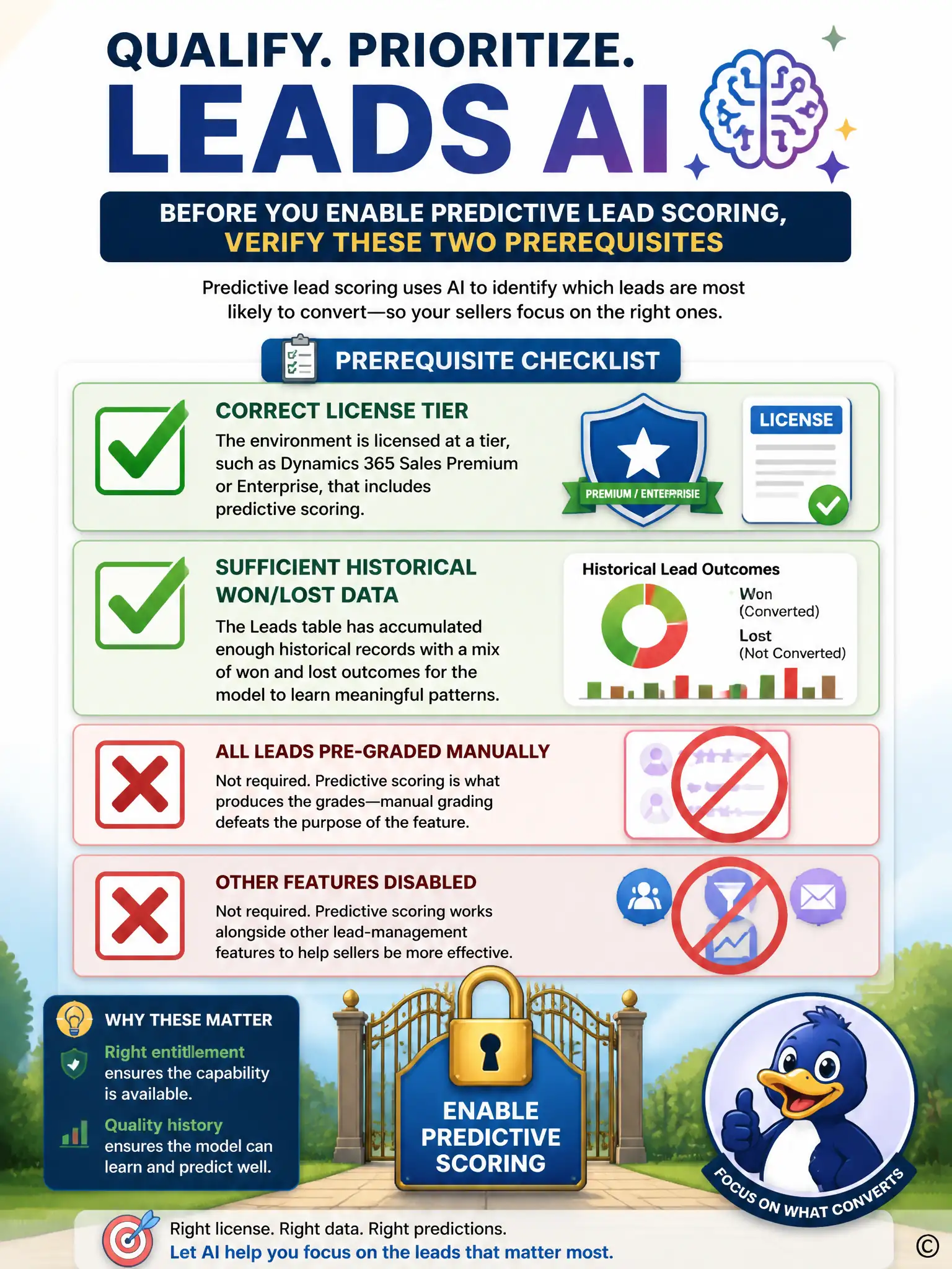 Portrait infographic: a checklist with two large checked boxes labeled 'Correct license tier' and 'Sufficient historical won/lost data', and two crossed-out distractor boxes labeled 'All leads pre-graded manually' and 'Other features disabled', above a locked gate icon reading 'Enable predictive scoring'.