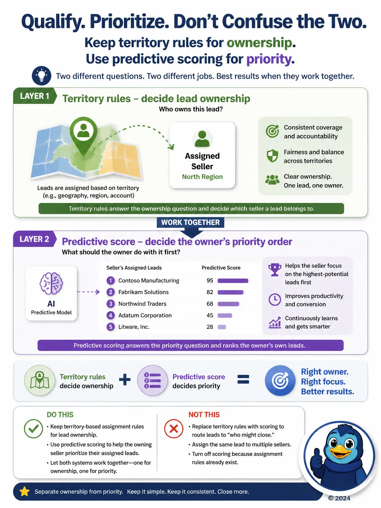Portrait infographic: two labeled layers stacked vertically. Top layer 'Territory rules - decide lead ownership' with an icon of a map and an assigned seller. Bottom layer 'Predictive score - decide the owner's priority order' with a ranked list icon. Arrow shows they combine, not replace each other.
