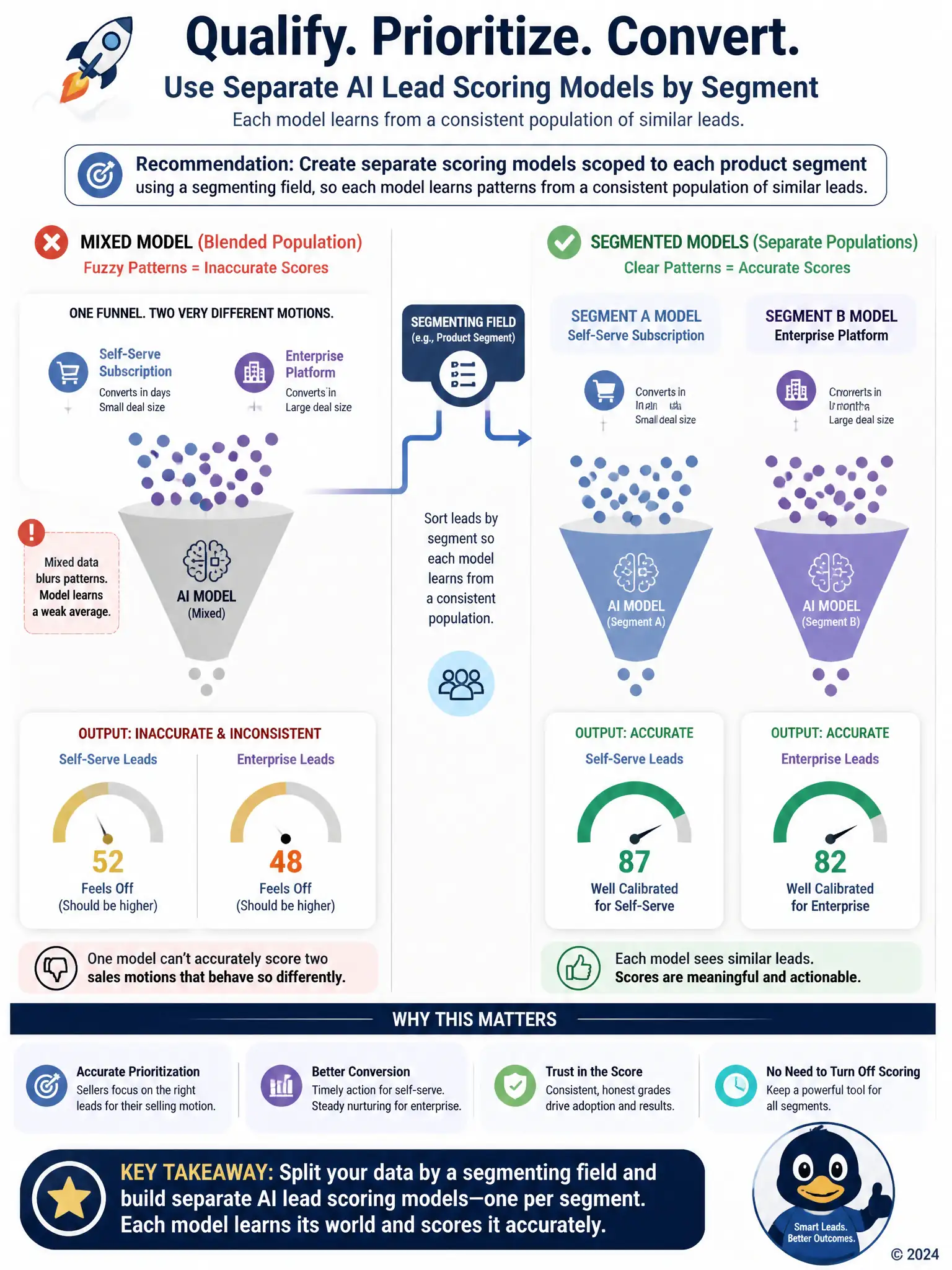 Split-screen infographic contrasting a single blended funnel labeled Mixed Model (fuzzy, inaccurate output) against two parallel funnels labeled Segment A Model and Segment B Model (sharp, accurate output). Show data streams sorted by a segmenting field into each separate model, each producing its own clean score gauge.