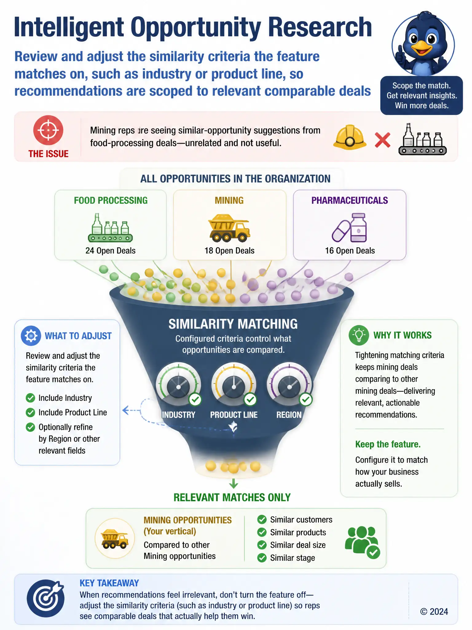 A funnel labeled similarity matching with configurable filter dials for industry, product line, and region, taking in a mixed pool of deals from three different verticals and outputting only same-vertical matches.