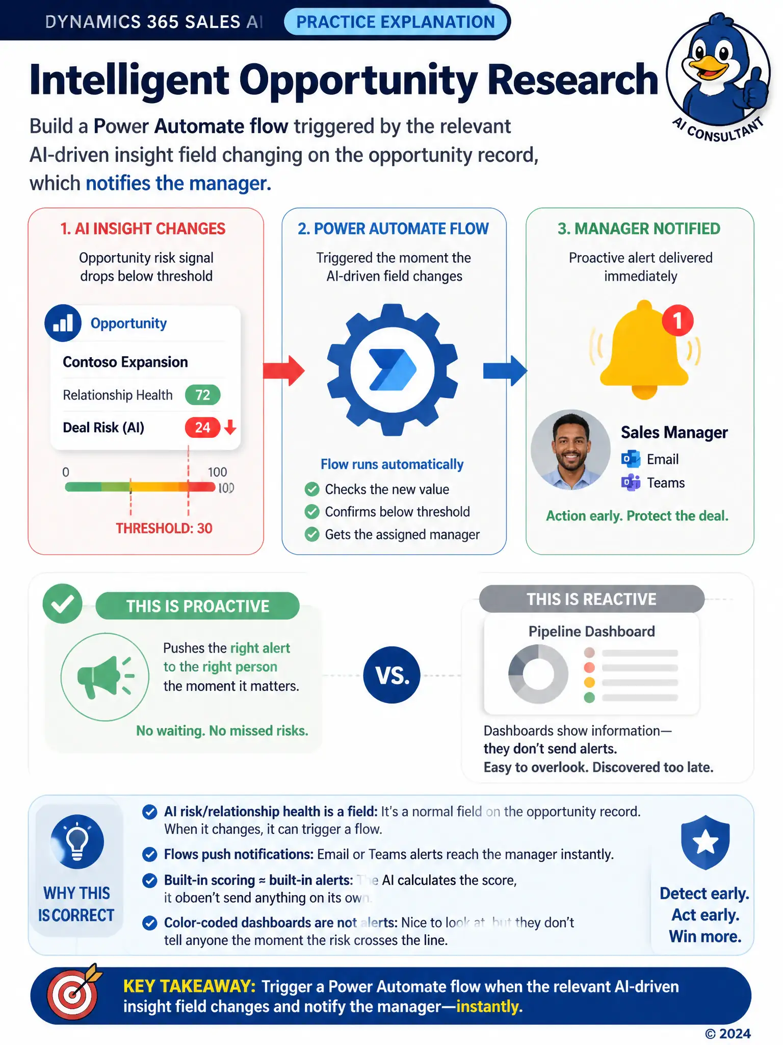 A flow diagram: an opportunity record's risk-signal field crossing a red threshold line, an arrow into an automation gear icon, an arrow out to a notification bell reaching a manager, contrasted with a faint static dashboard icon.
