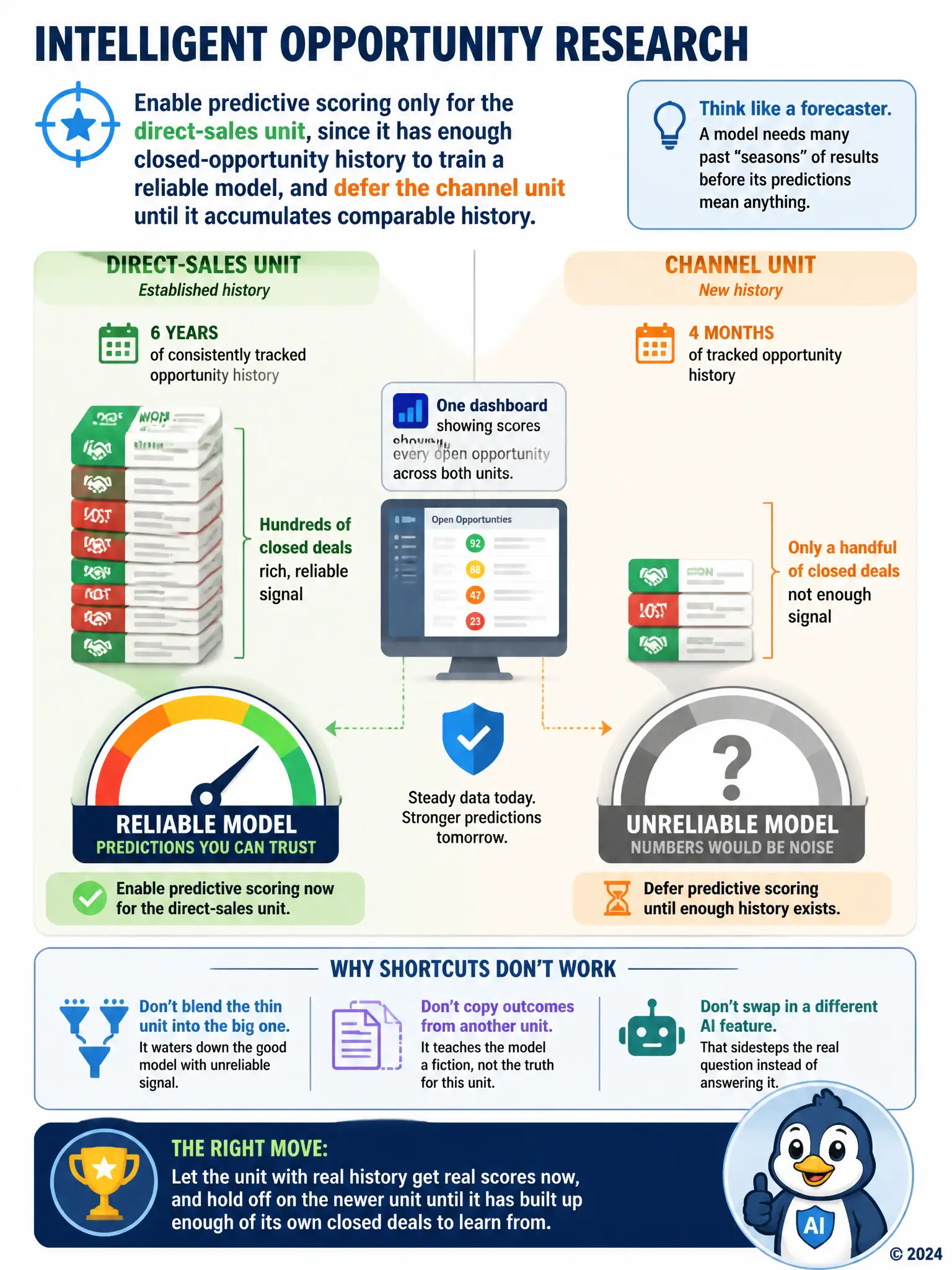 Split infographic: left side shows a tall stack of closed deal icons (won and lost) feeding into a gauge reading reliable; right side shows a short, sparse stack of the same icons feeding into a dimmed, question-marked gauge. Label stacks Established history and New history.