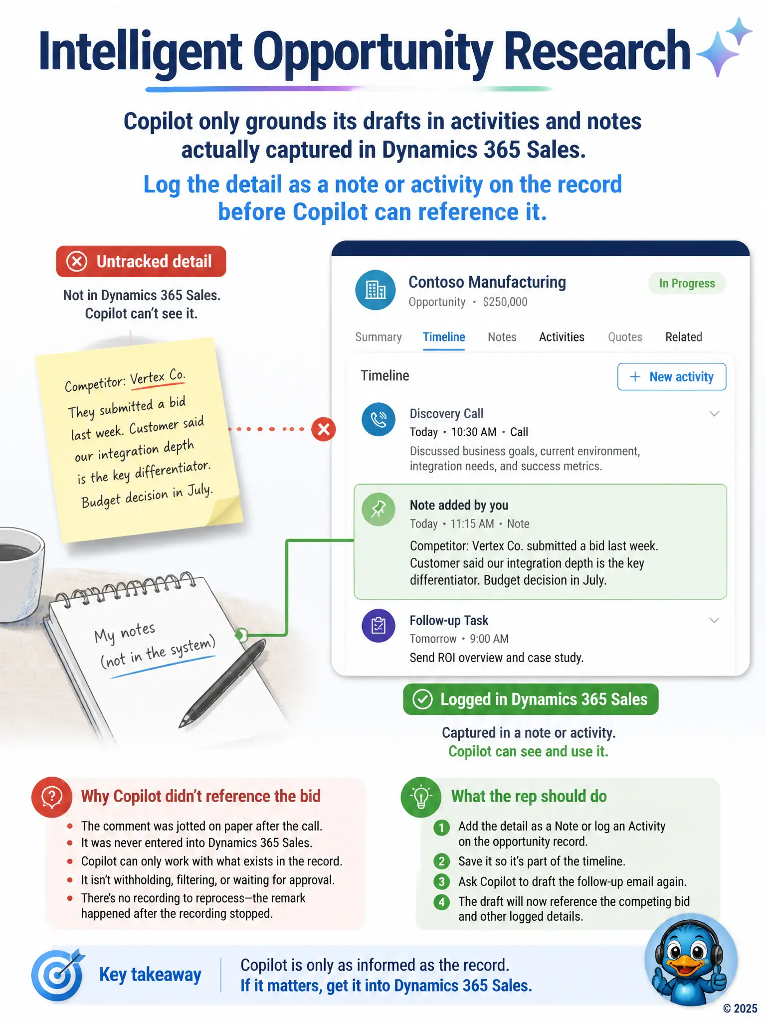 Illustration of a sticky note floating outside a Dynamics record card, disconnected by a dotted line, versus a matching note pinned inside the card connected by a solid line. Label Untracked detail versus Logged in Dynamics 365 Sales.