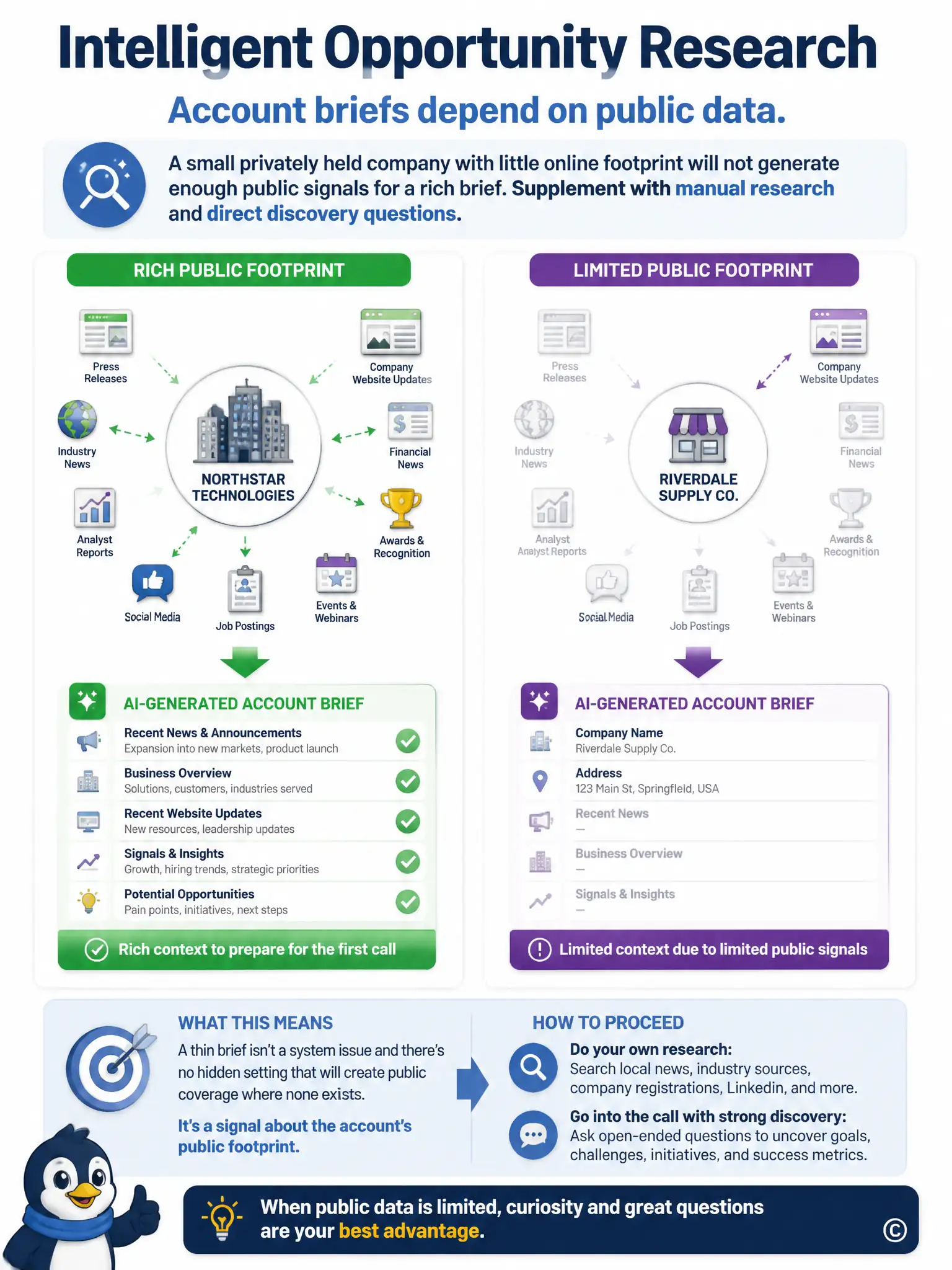 Two contrasting icons: a large company logo surrounded by many small news and web-page icons flowing into a full summary card, next to a small company logo surrounded by only one or two faint icons flowing into a near-empty summary card. Label Rich public footprint and Limited public footprint.