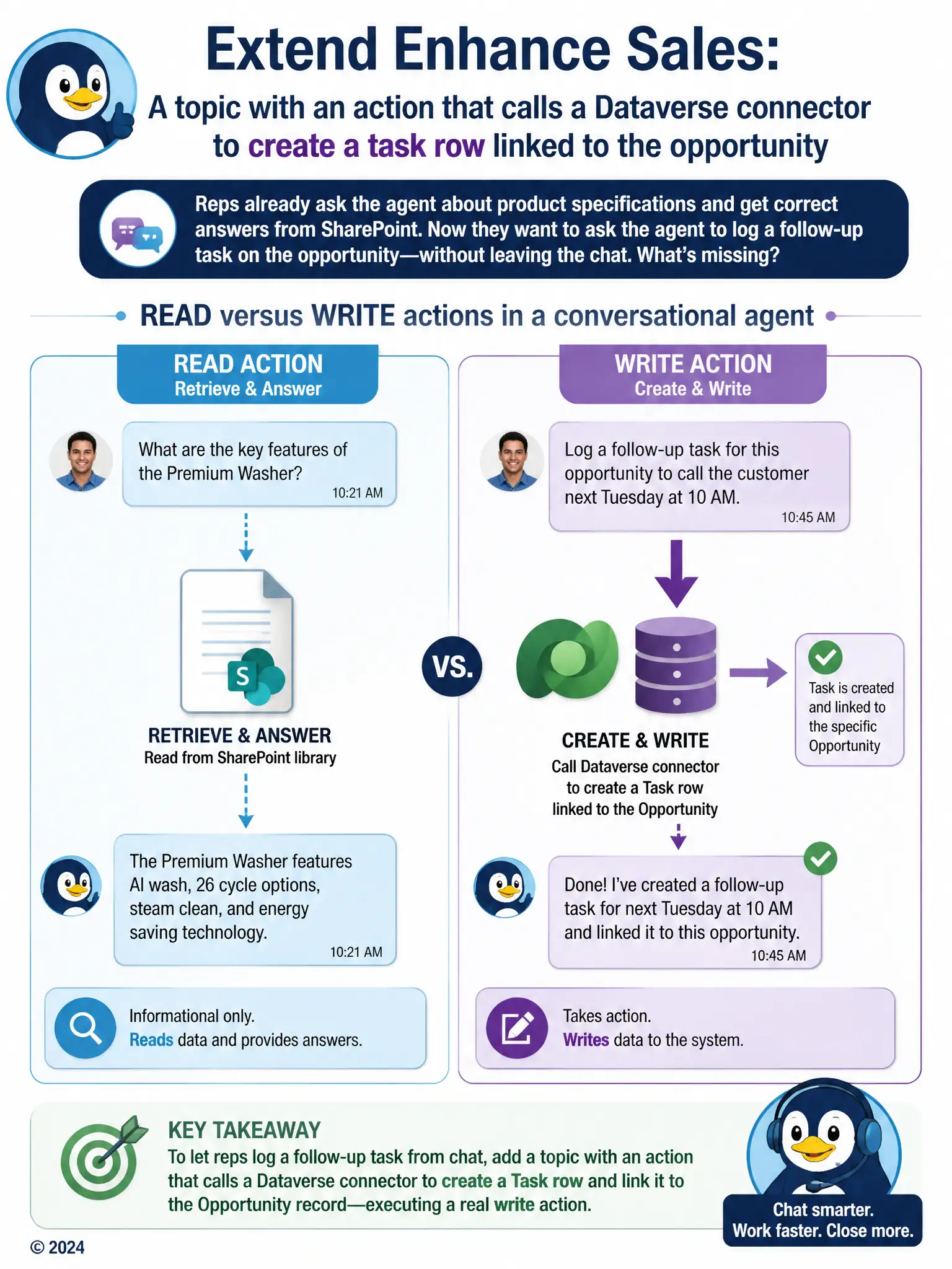 Split diagram: left side shows a chat bubble reading a document icon labeled retrieve and answer; right side shows a chat bubble with an arrow into a database icon labeled create and write. Caption both halves read versus write actions in a conversational agent.