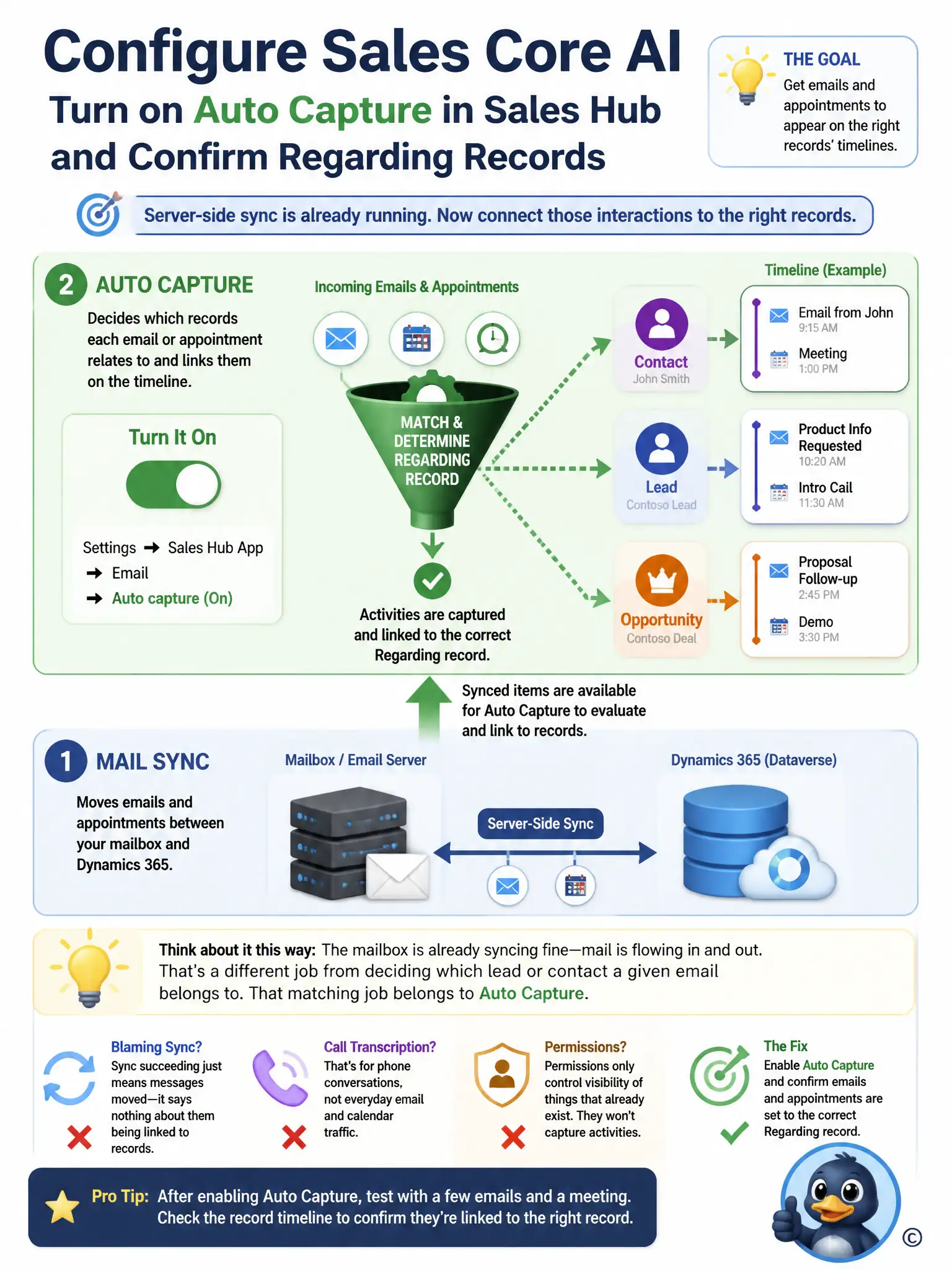 Portrait infographic showing two stacked layers: bottom layer labeled 'Mail Sync' with an envelope icon moving between a mail server and a CRM icon; top layer labeled 'Auto Capture' with a filter funnel matching emails and meetings to contact, lead, and opportunity records on a timeline. Arrows show sync feeding data up, auto capture deciding what gets linked.