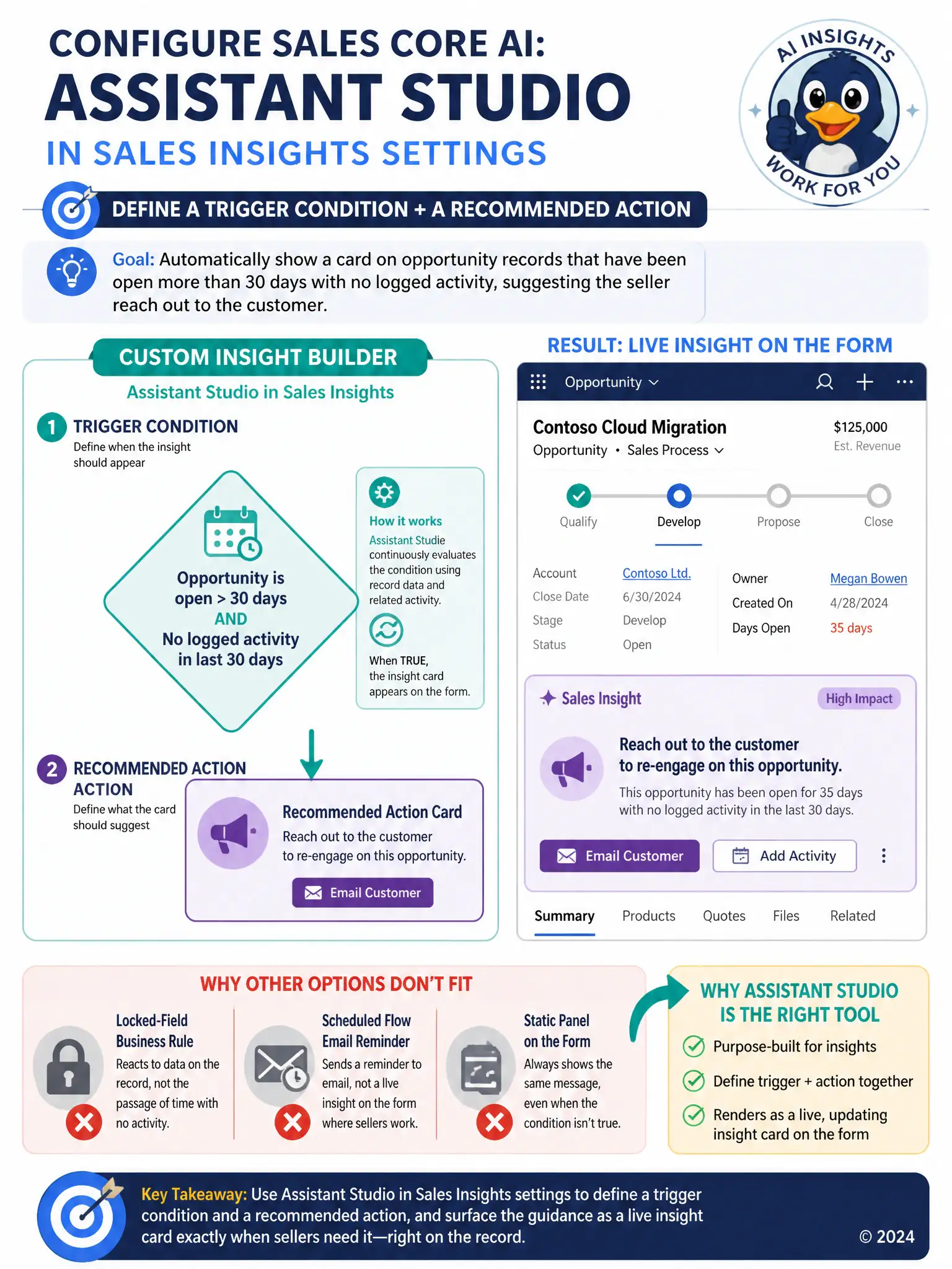 Portrait infographic depicting a flowchart: a condition diamond ('days open plus no activity') feeding into an action box ('recommended action card'), both inside a labeled frame 'custom insight builder'. Show a form mockup with the resulting card appearing, contrasted with a static locked field icon crossed out.