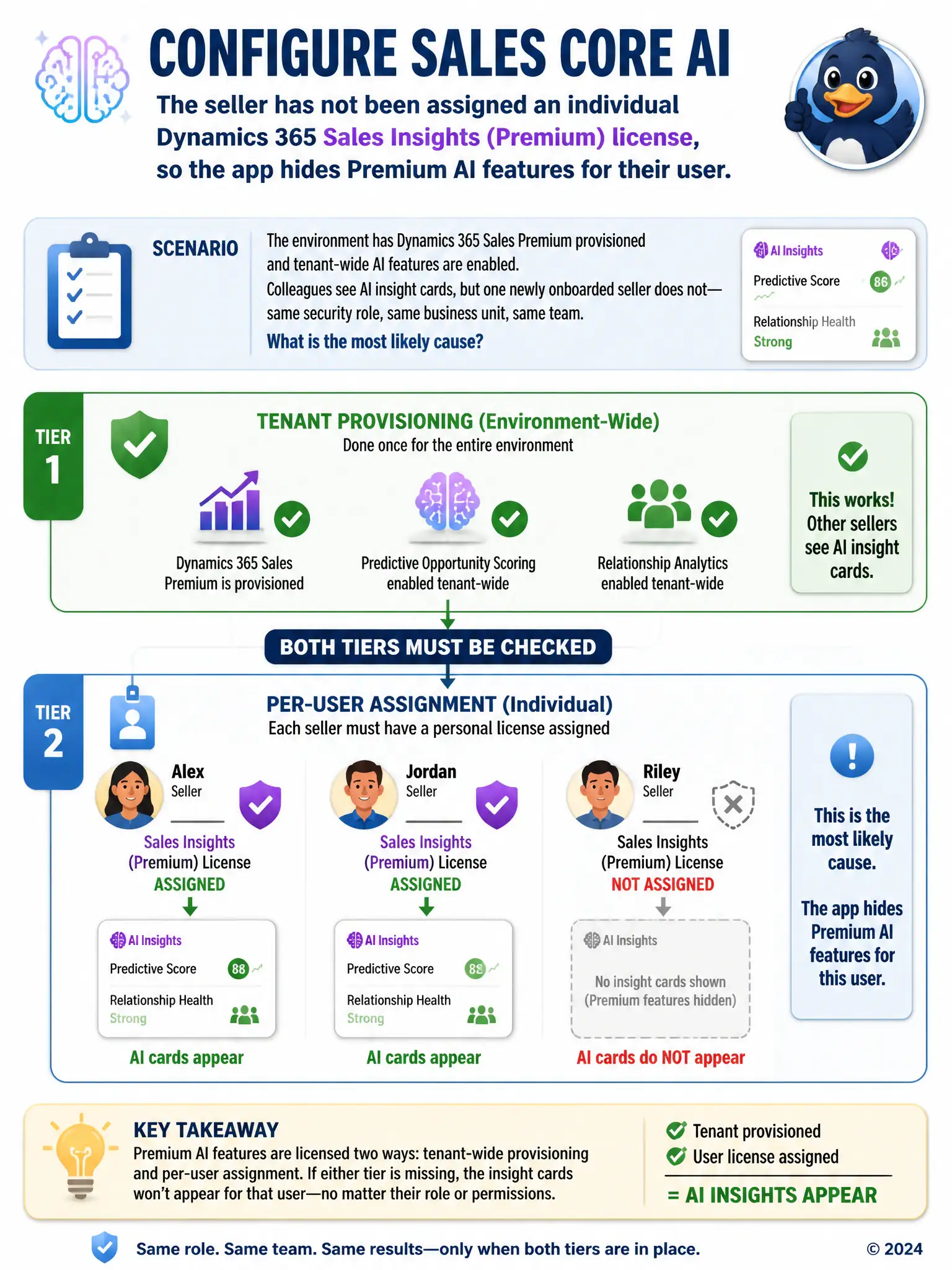 Portrait infographic showing a two-tier licensing diagram: top tier labeled 'Tenant Provisioning' as a wide umbrella, bottom tier labeled 'Per-User Assignment' as individual badges next to seller icons, one badge greyed out and unassigned. Arrow shows both tiers must be checked for AI features to appear.