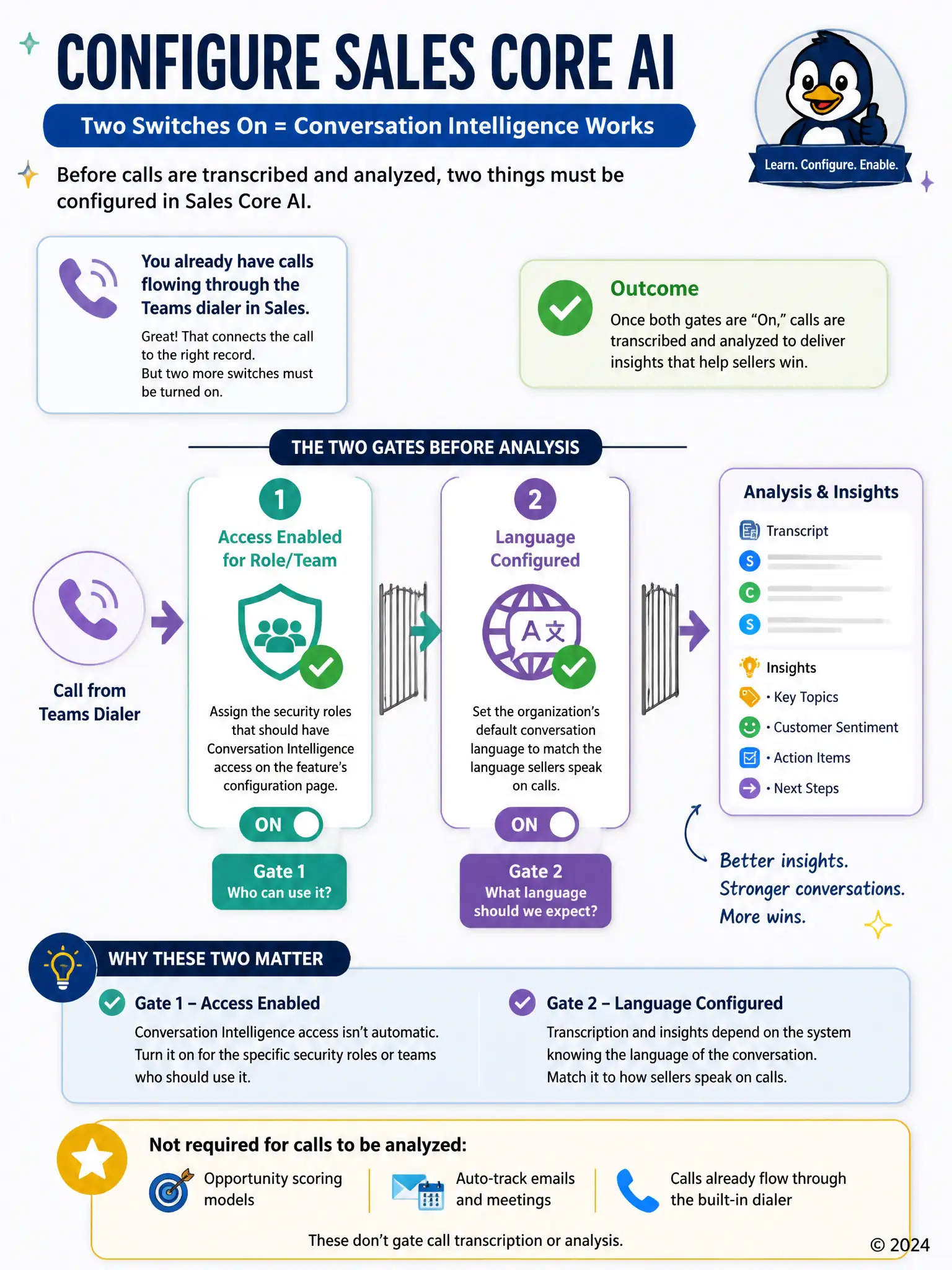 Portrait infographic with a checklist of two gates before a call icon reaches an analysis engine: gate one labeled 'Access Enabled for Role/Team', gate two labeled 'Language Configured'. Show the call passing through both gates into a transcript and insight card output.