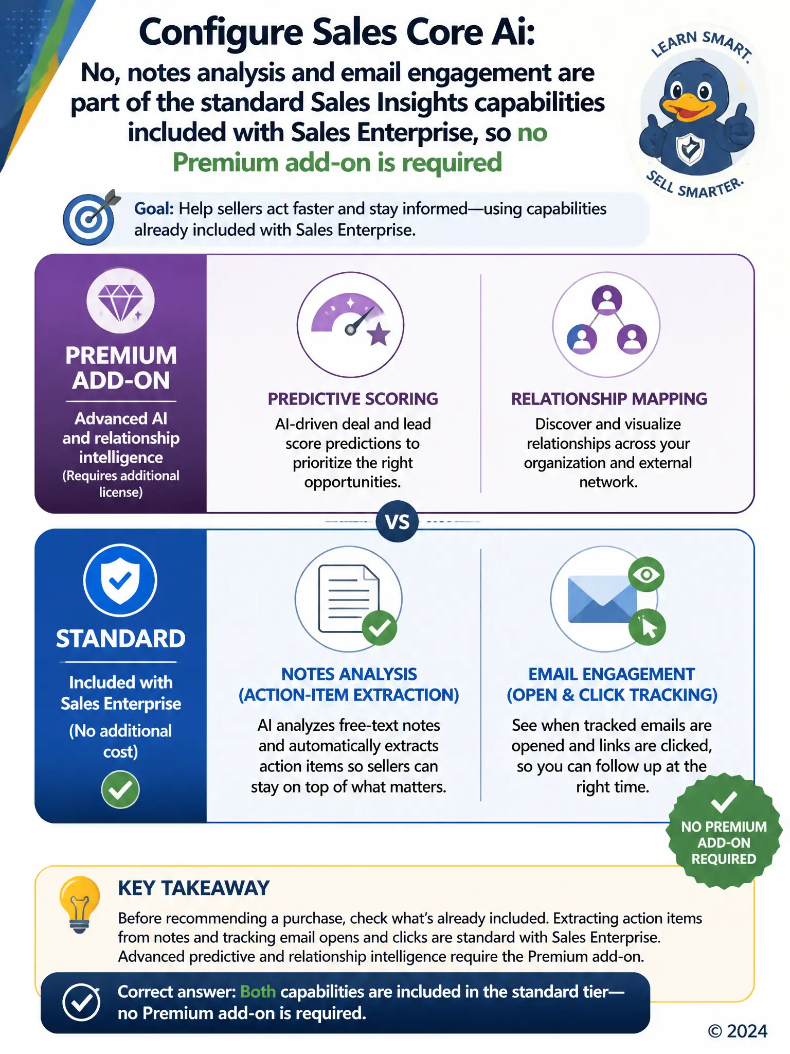 Portrait infographic showing a two-tier stack: bottom tier labeled 'Standard' containing icons for notes extraction and email open and click tracking; top tier labeled 'Premium Add-on' containing icons for predictive scoring and relationship mapping. Clear divider line shows which capabilities sit in which tier.