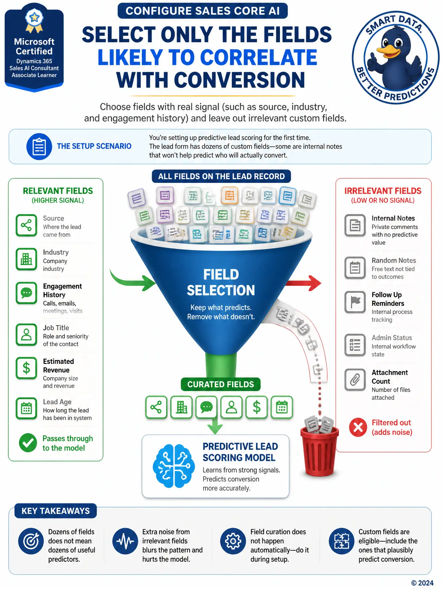 Portrait infographic showing a funnel labeled 'Field Selection' with many field icons entering, some marked relevant (source, industry, engagement) passing through into a model icon, others marked irrelevant (internal notes) filtered out and greyed, illustrating curated versus unfiltered training input.