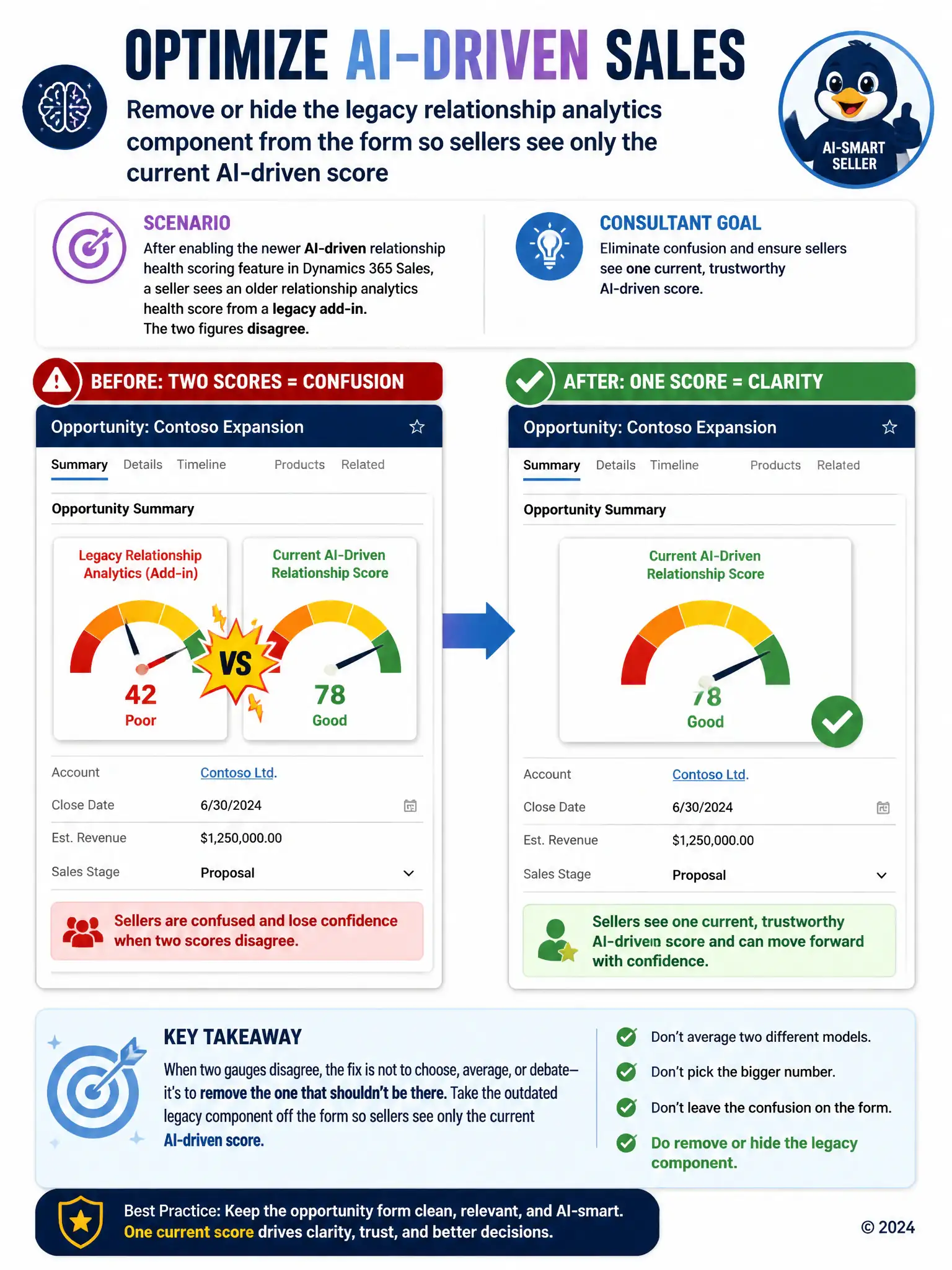 Draw an opportunity form with two overlapping gauge icons side by side, one labeled Legacy and one labeled Current AI, pointing to different readings with a conflict spark between them. Show a second panel where the Legacy gauge has been removed, leaving a single clean gauge and a check mark.