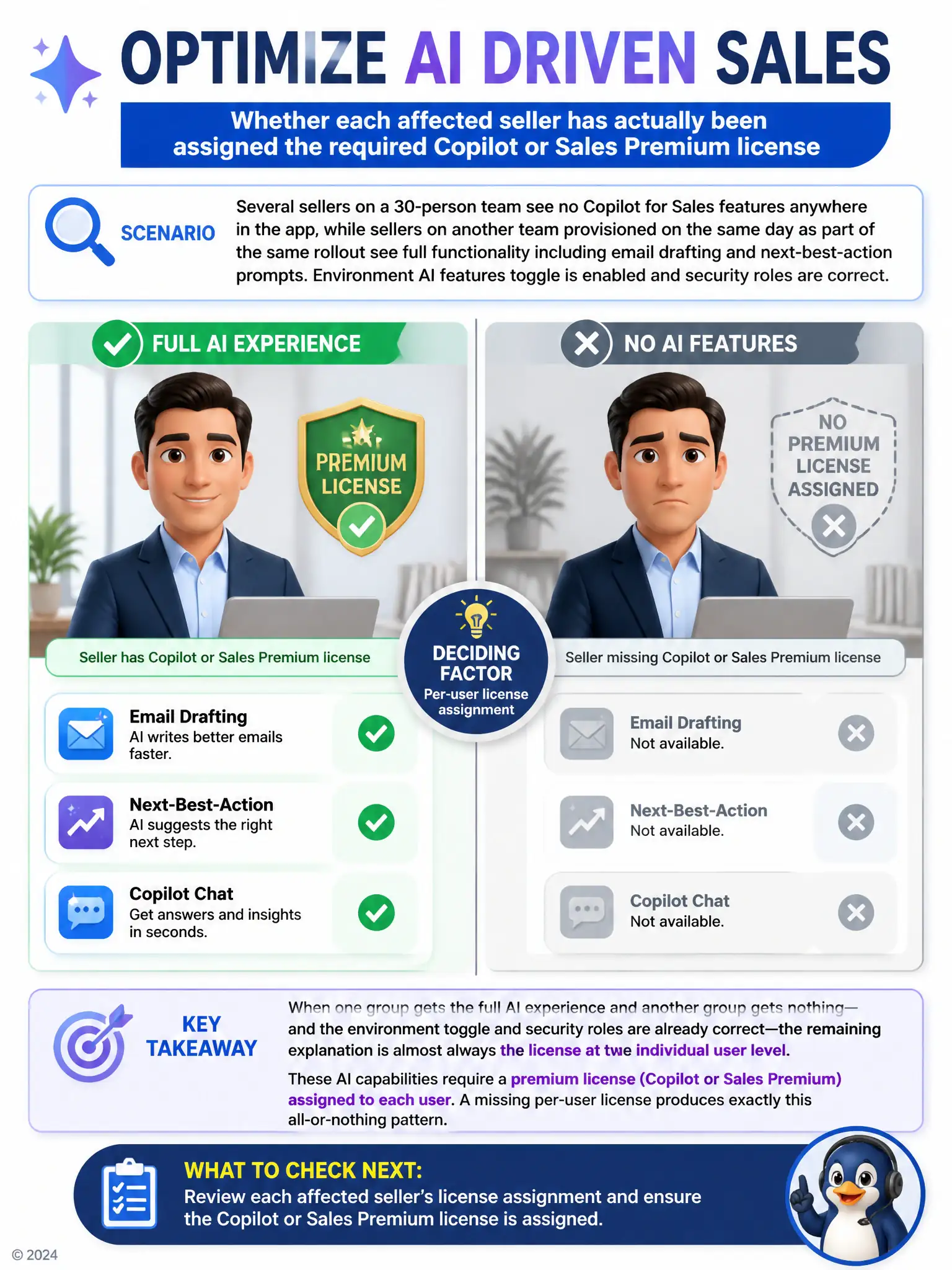 Split illustration of two identical seller avatars: one with a badge labeled Premium license surrounded by active icons for email drafting, next-best-action, and chat; the other with no badge and grayed-out versions of the same icons, showing license assignment as the deciding factor.