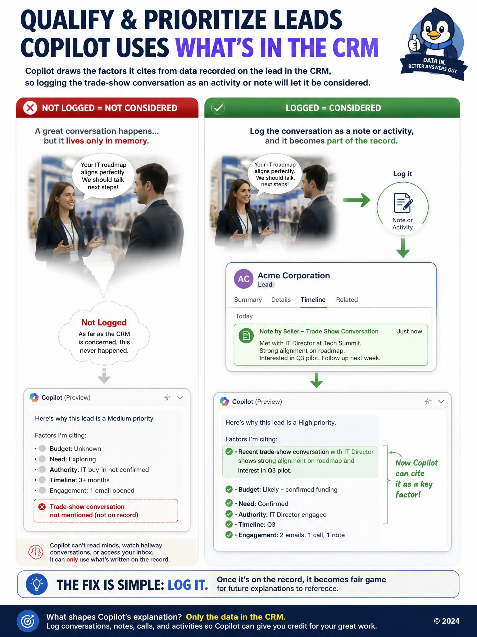 Split illustration: left side shows a speech bubble conversation fading into empty space labeled Not Logged, right side shows the same conversation captured as a note icon flowing into a CRM record labeled Logged, feeding into an AI chat bubble that now cites it as a factor.
