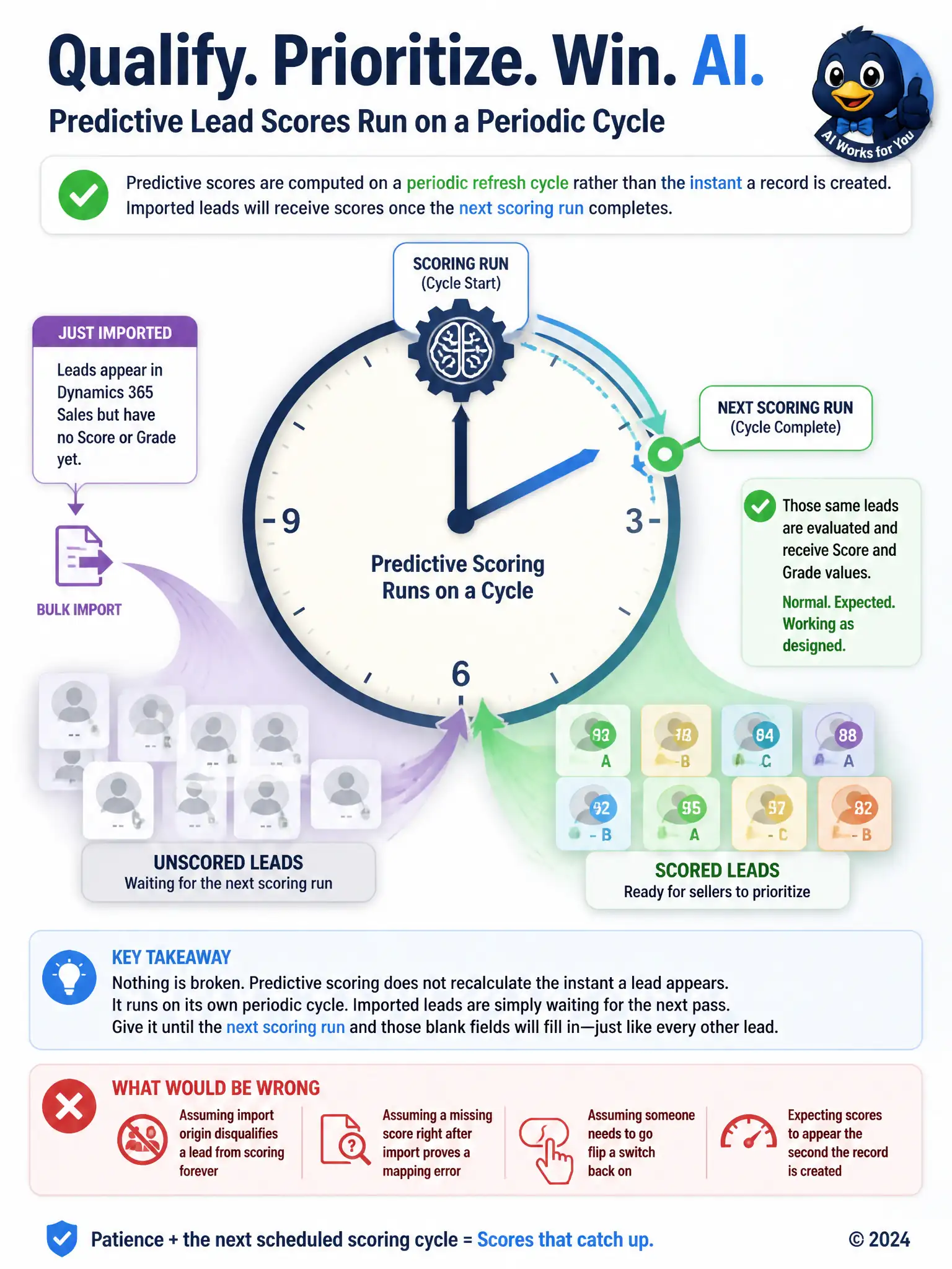 Clock face illustration with a scoring gear icon at the twelve position, a wave of newly imported lead icons entering at the bottom shown grayed out and unscored, an arrow following the clock hand to the next cycle mark where the same leads turn colored and display score badges.
