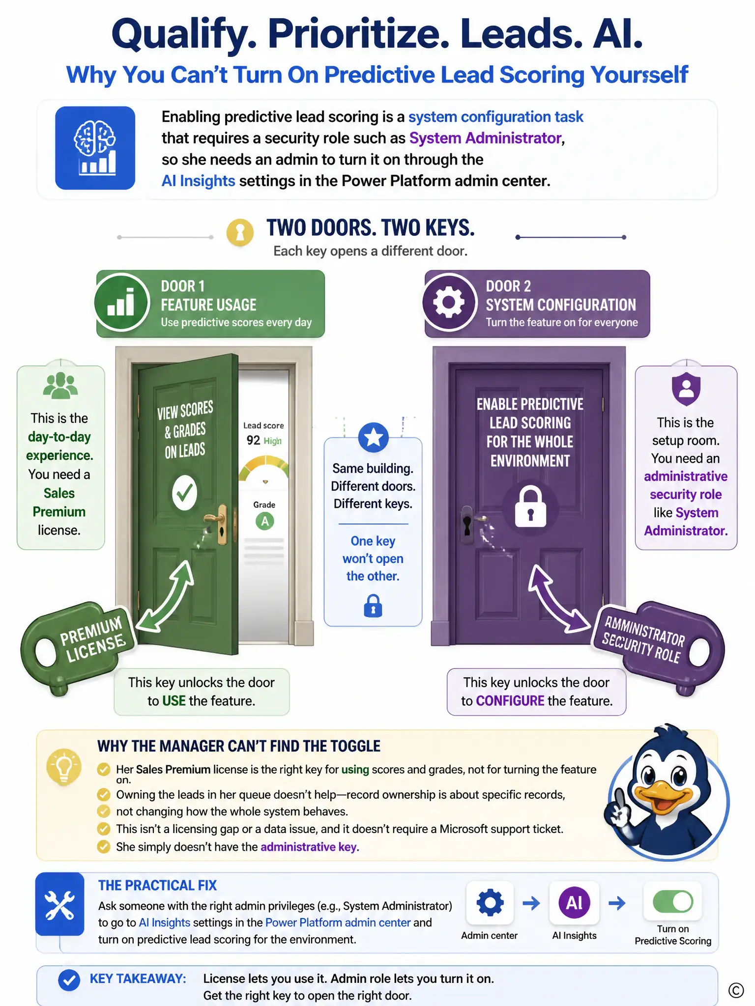A locked-door diagram showing two separate doors labeled Feature Usage and System Configuration. The Feature Usage door is unlocked by a key labeled Premium License. The System Configuration door is unlocked by a different key labeled Administrator Security Role. Arrows show each key only fits its own door.