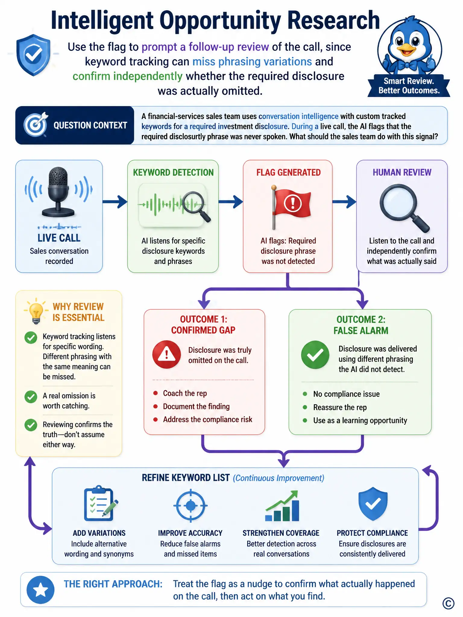 Flowchart: a microphone icon feeding into a keyword-detection box that outputs a flag, then an arrow to a magnifying glass labeled human review, splitting into two outcomes, confirmed gap and false alarm, both feeding back into refining the keyword list.
