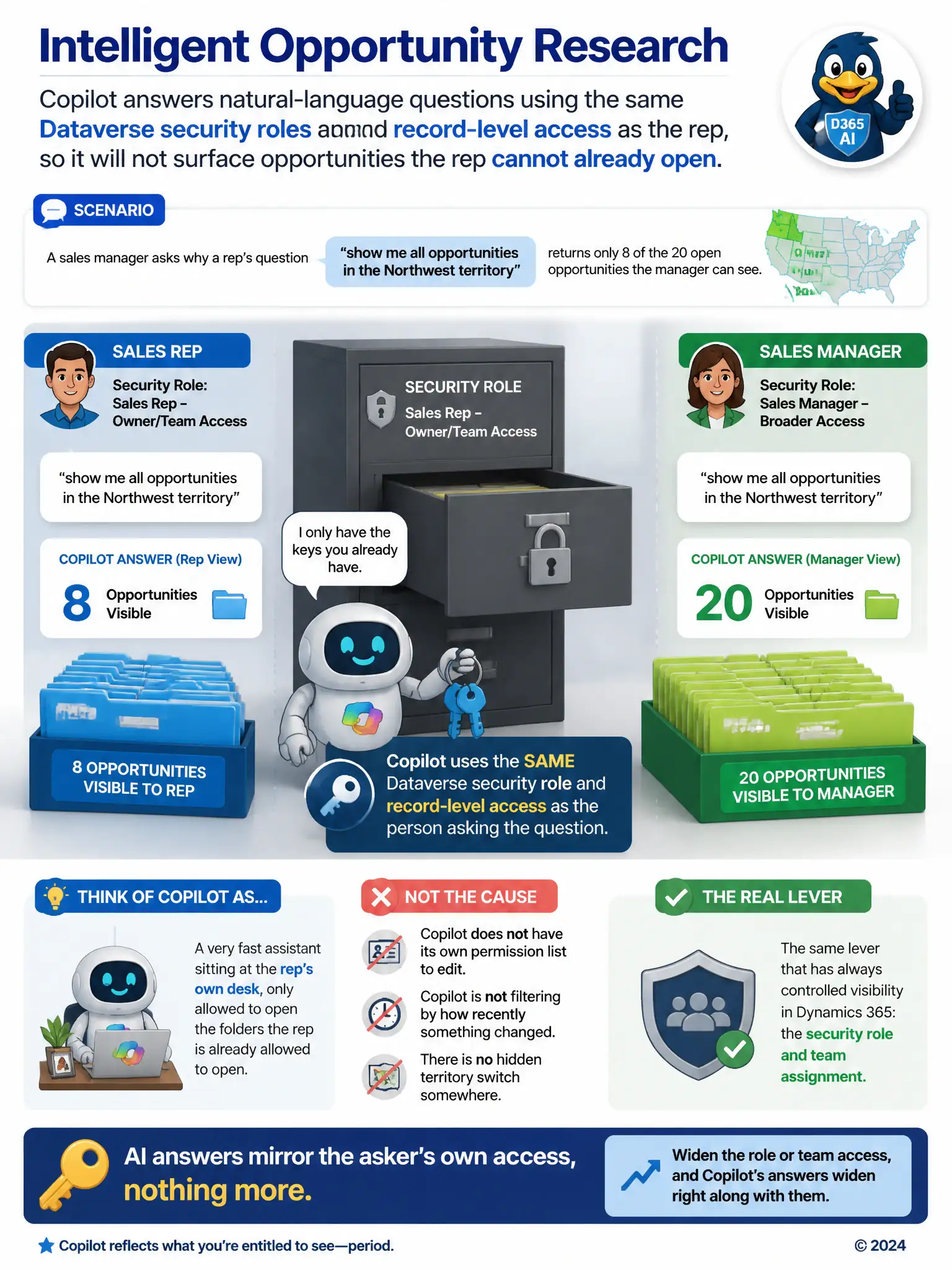 Portrait infographic: a locked filing cabinet drawer labeled with a security role name, with a small AI assistant icon standing beside it holding only the keys that match. Show two reps side by side with different-sized keyrings and correspondingly different stacks of visible folders. Label: AI answers mirror the asker's own access, nothing more.