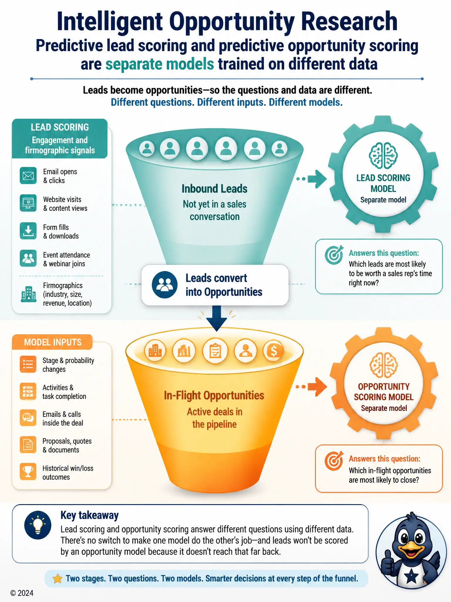 Portrait infographic: a sales funnel split into two labeled zones, top zone 'Lead scoring: engagement and firmographic signals' and bottom zone 'Opportunity scoring: pipeline activity and win/loss history', each feeding its own distinct gear icon labeled as a separate model. Arrow shows leads converting into opportunities between the zones.