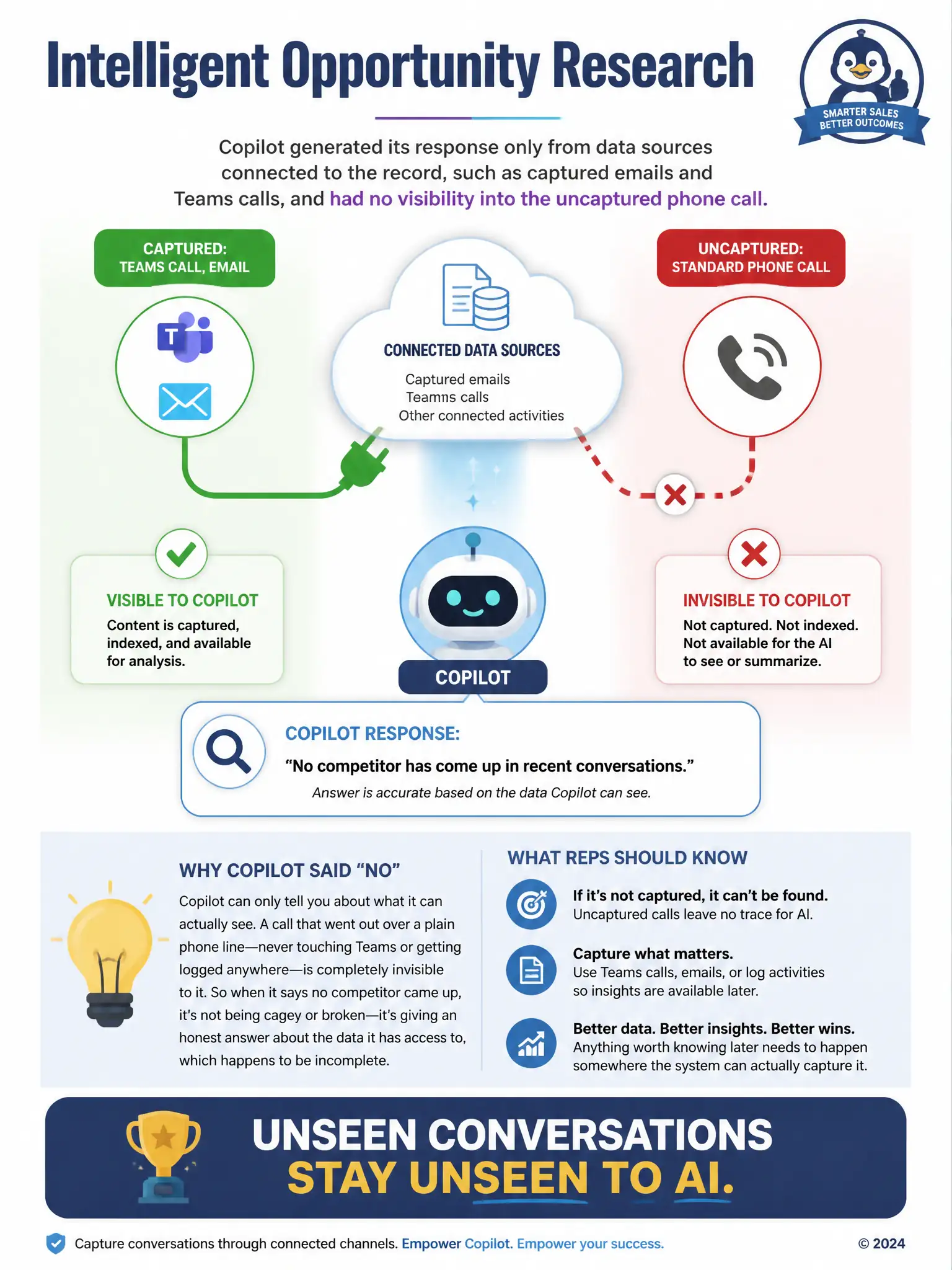 Portrait infographic: two call icons, one plugged into a cloud labeled 'captured: Teams call, email' feeding an AI assistant with full visibility, the other a phone icon with a broken/dashed line to the cloud labeled 'uncaptured: standard phone call', feeding the AI nothing. Caption: unseen conversations stay unseen to AI.