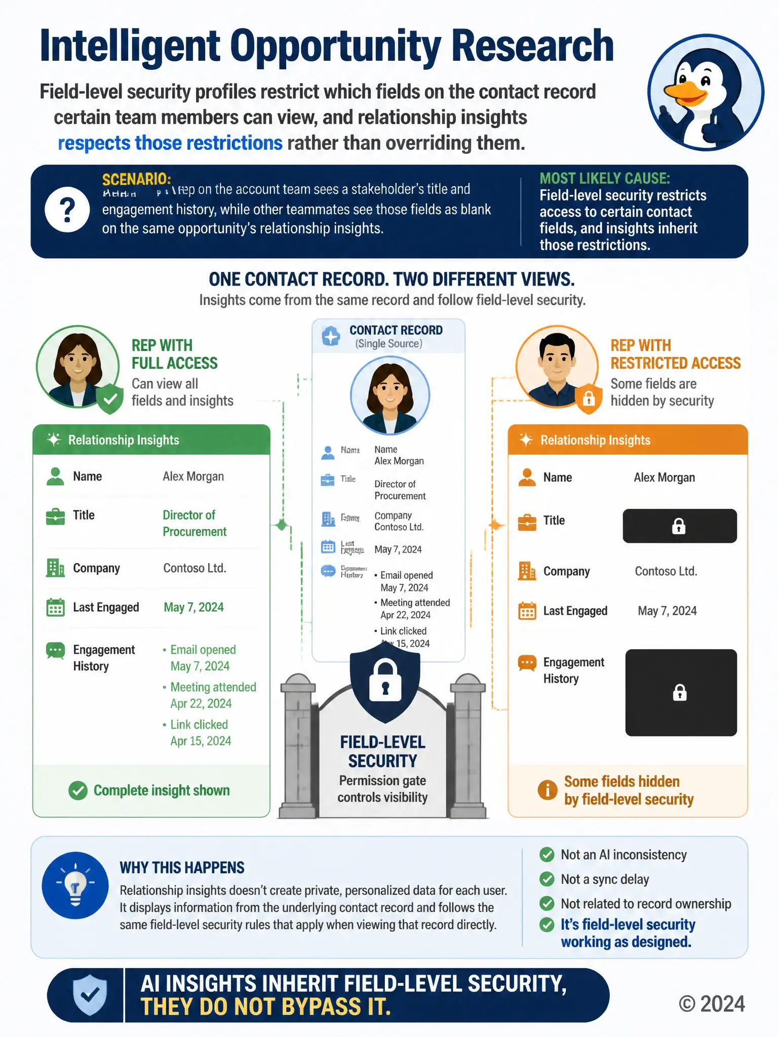 Portrait infographic: one contact record with fields like title and engagement history, split by a permission gate into two views side by side, one fully visible to a rep icon with full access, one with several fields blacked out for a rep icon with restricted access. Caption: AI insights inherit field-level security, they do not bypass it.