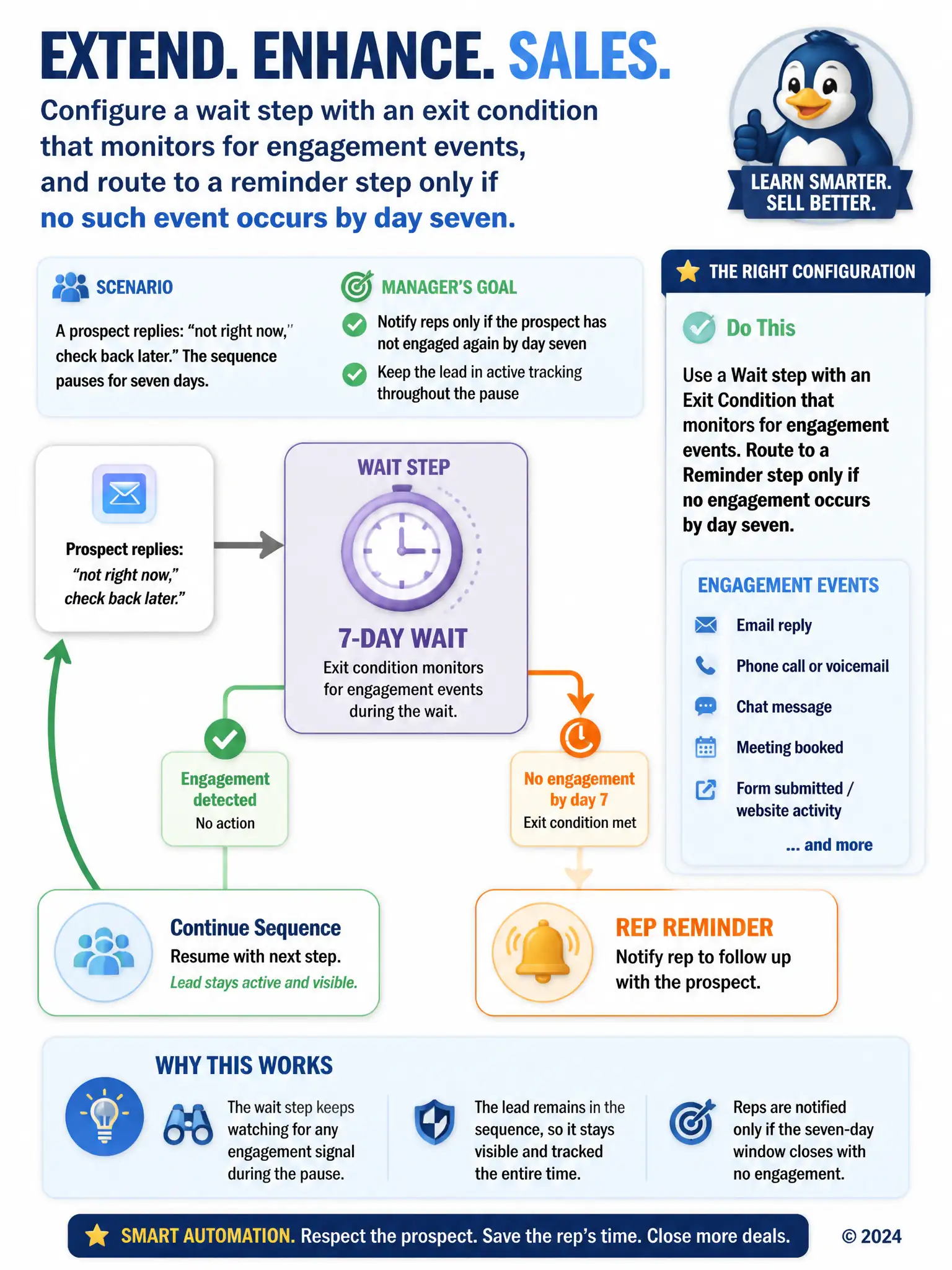Flowchart of a sequence step: a clock icon labeled '7-day wait' with two branch arrows — one labeled 'engagement detected, no action' looping back into the sequence, the other labeled 'no engagement by day 7' leading to a bell icon labeled 'rep reminder'.