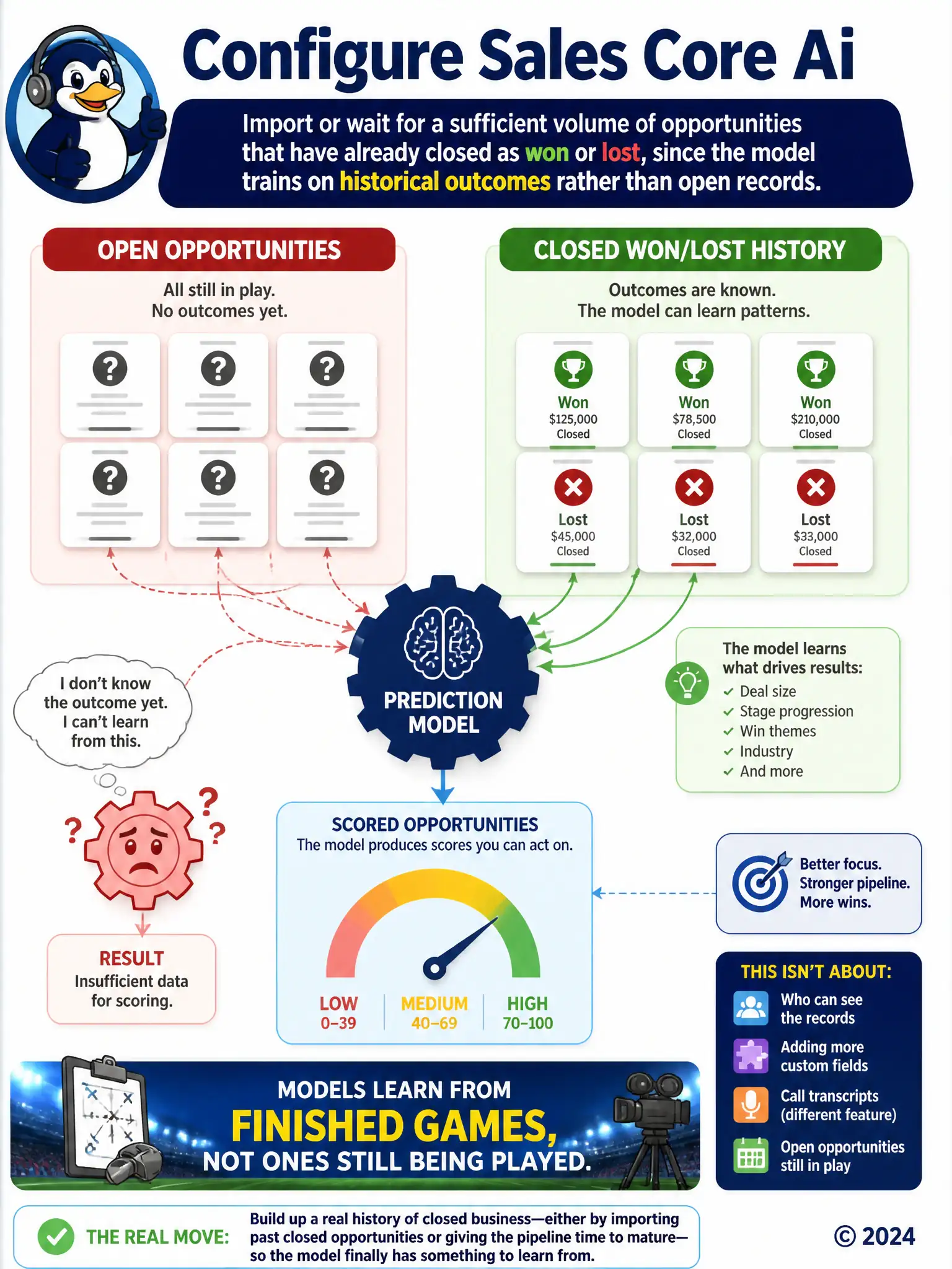 Portrait infographic contrasting two data states: left labeled 'Open Opportunities' shows question-mark cards feeding a confused gear labeled 'Prediction Model'; right labeled 'Closed Won/Lost History' shows outcome cards with checkmark and X feeding the same gear, producing a clean score gauge. Caption: models learn from finished games, not ones still being played.