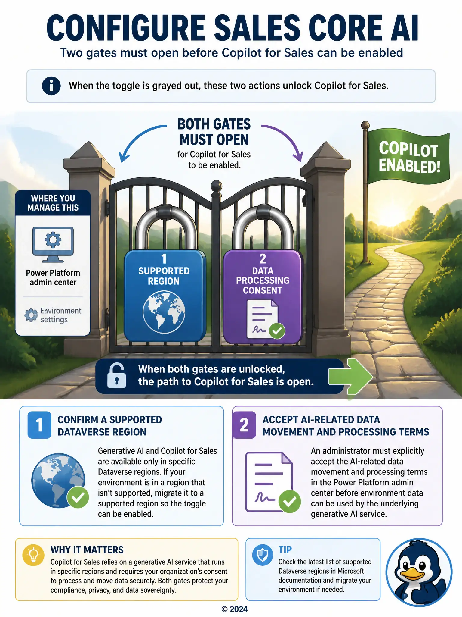 Portrait infographic showing a locked gate with two padlocks blocking a path to a flag labeled 'Copilot Enabled'. Padlock one labeled 'Supported Region' with a small world map icon. Padlock two labeled 'Data Processing Consent' with a signed-document icon. Arrow shows both must unlock before the path opens.