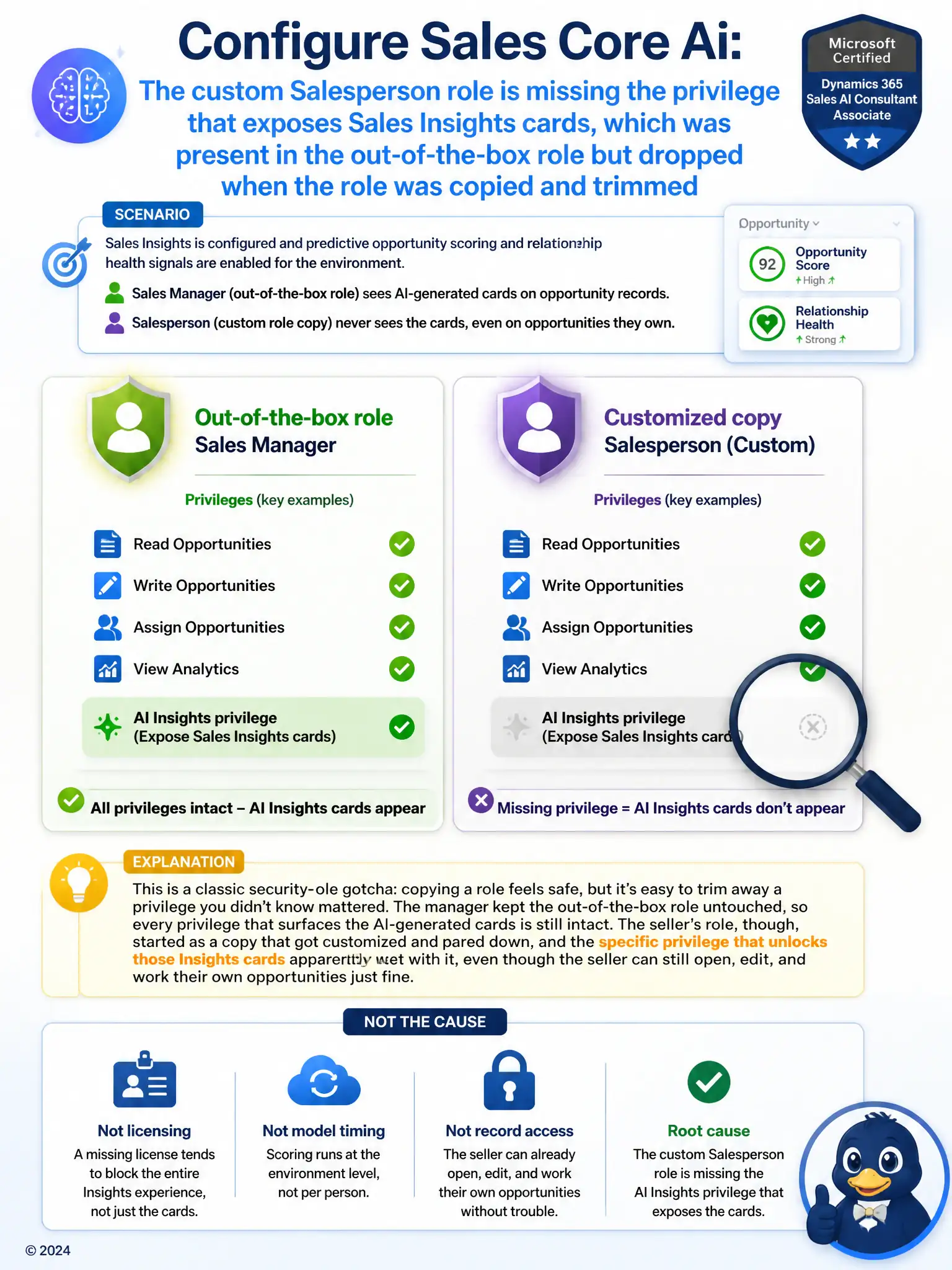Portrait infographic of two identical security-role badges side by side. Left badge labeled 'Out-of-the-box role' glows fully with a small 'AI Insights privilege' tag lit up. Right badge labeled 'Customized copy' shows most tags intact but the AI Insights privilege tag greyed out and missing, with a magnifying glass highlighting the gap.