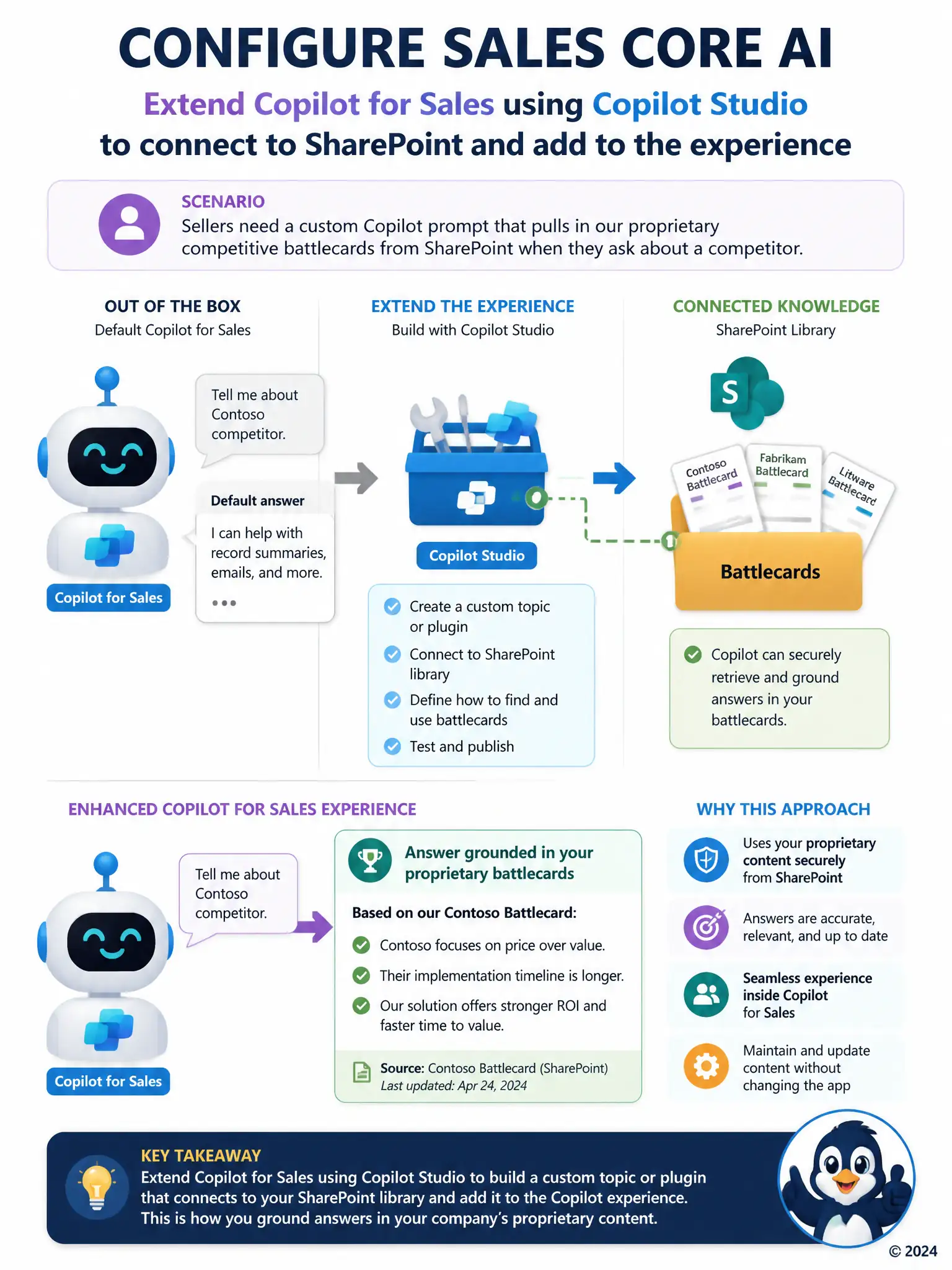 Portrait infographic showing a robot assistant icon labeled 'Copilot for Sales' with a default speech bubble. An arrow from a toolbox labeled 'Copilot Studio' adds a connected node to a document library icon labeled 'Battlecards', expanding the assistant's speech bubble to include competitor answers.