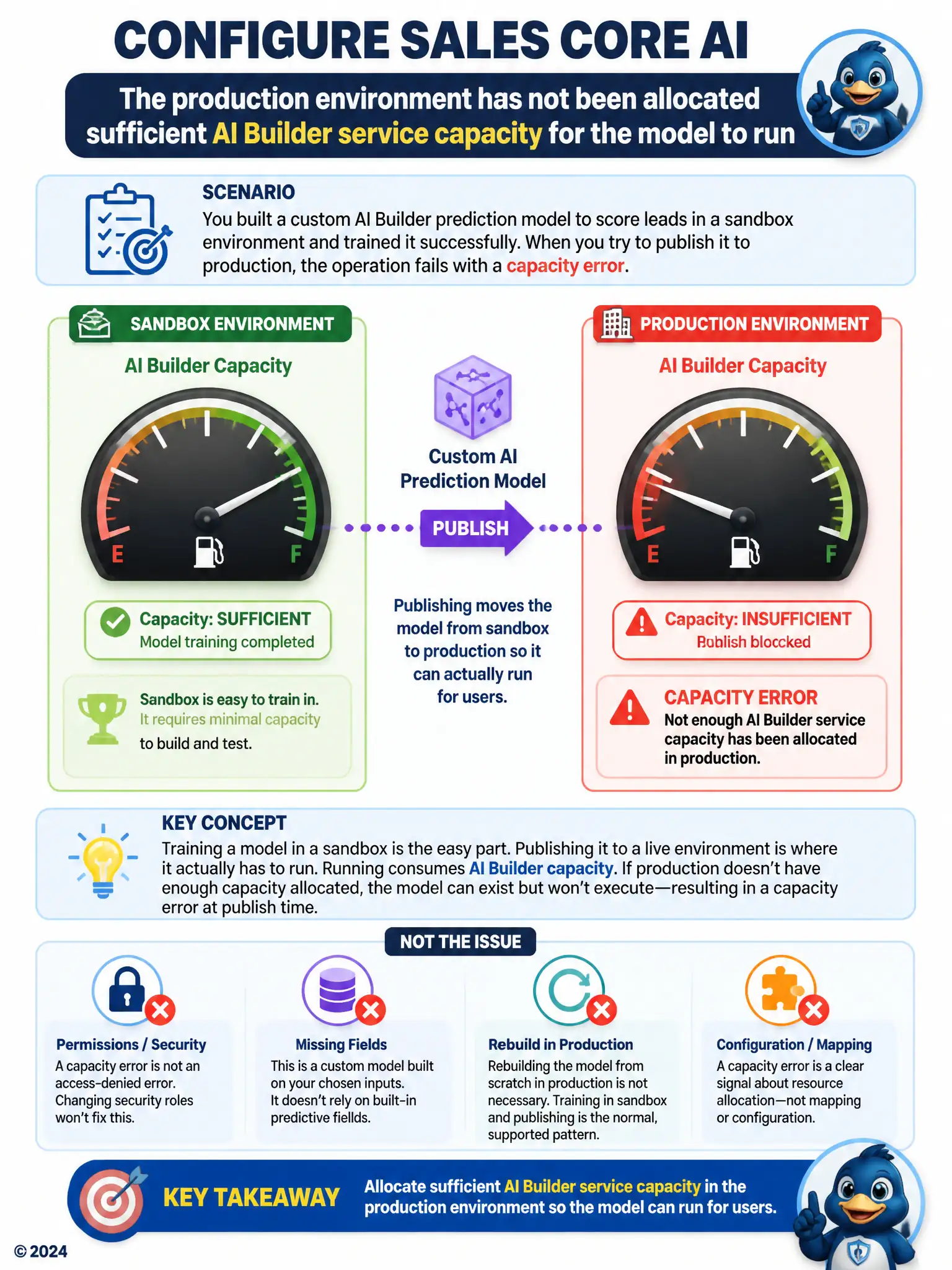 Portrait infographic of a fuel-gauge meter labeled 'AI Builder Capacity' showing production environment near empty, versus a sandbox environment gauge shown full. A model icon tries to publish from sandbox to production, blocked by a red capacity-warning icon at the empty gauge.