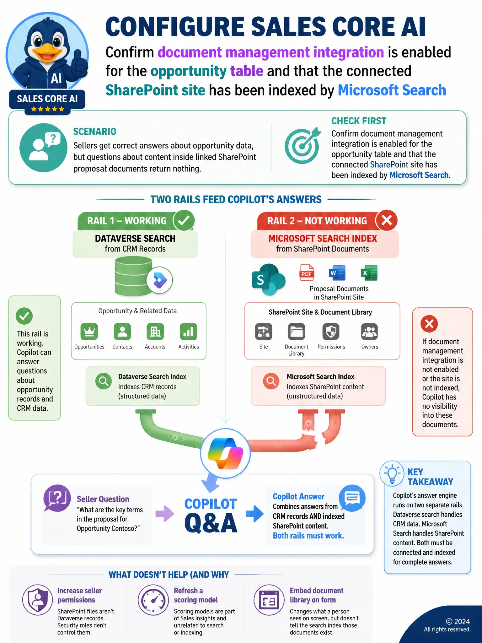 Diagram of two parallel pipelines feeding one Copilot answer bubble: left pipeline labeled Dataverse Search from CRM Records, right pipeline labeled Microsoft Search Index from SharePoint Documents, right pipeline shown broken with a gap, both arrows converging on the Copilot Q&A box.