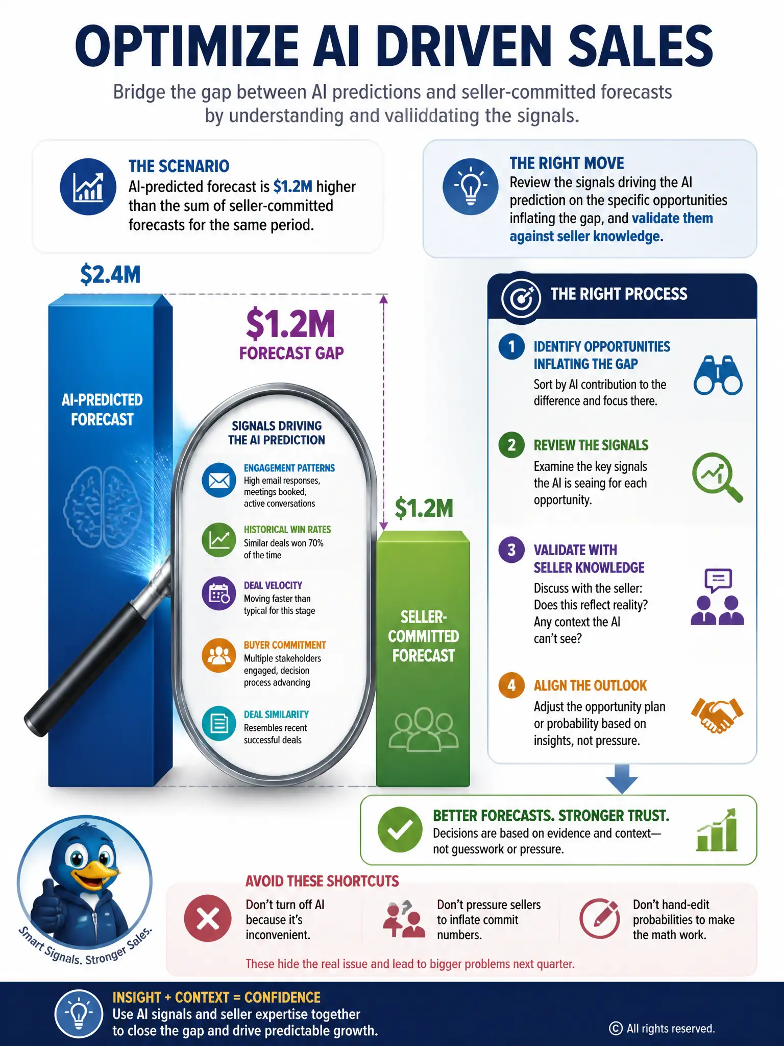 Portrait infographic: two vertical bars side by side, one labeled AI-predicted forecast, one labeled seller-committed forecast, with a magnifying glass over the gap revealing underlying signal icons feeding into the taller bar.