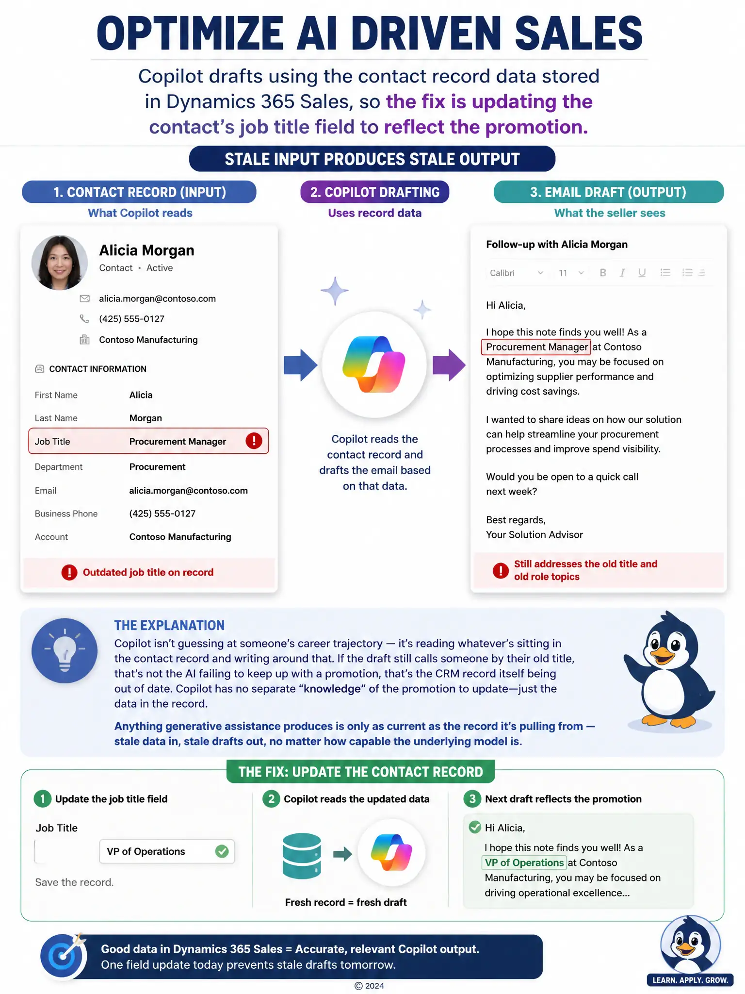 Portrait infographic: a contact record card on the left with an outdated job-title field highlighted, an arrow through a small AI-drafting icon, ending in an email draft on the right that visibly repeats the same outdated title — illustrating stale input produces stale output.