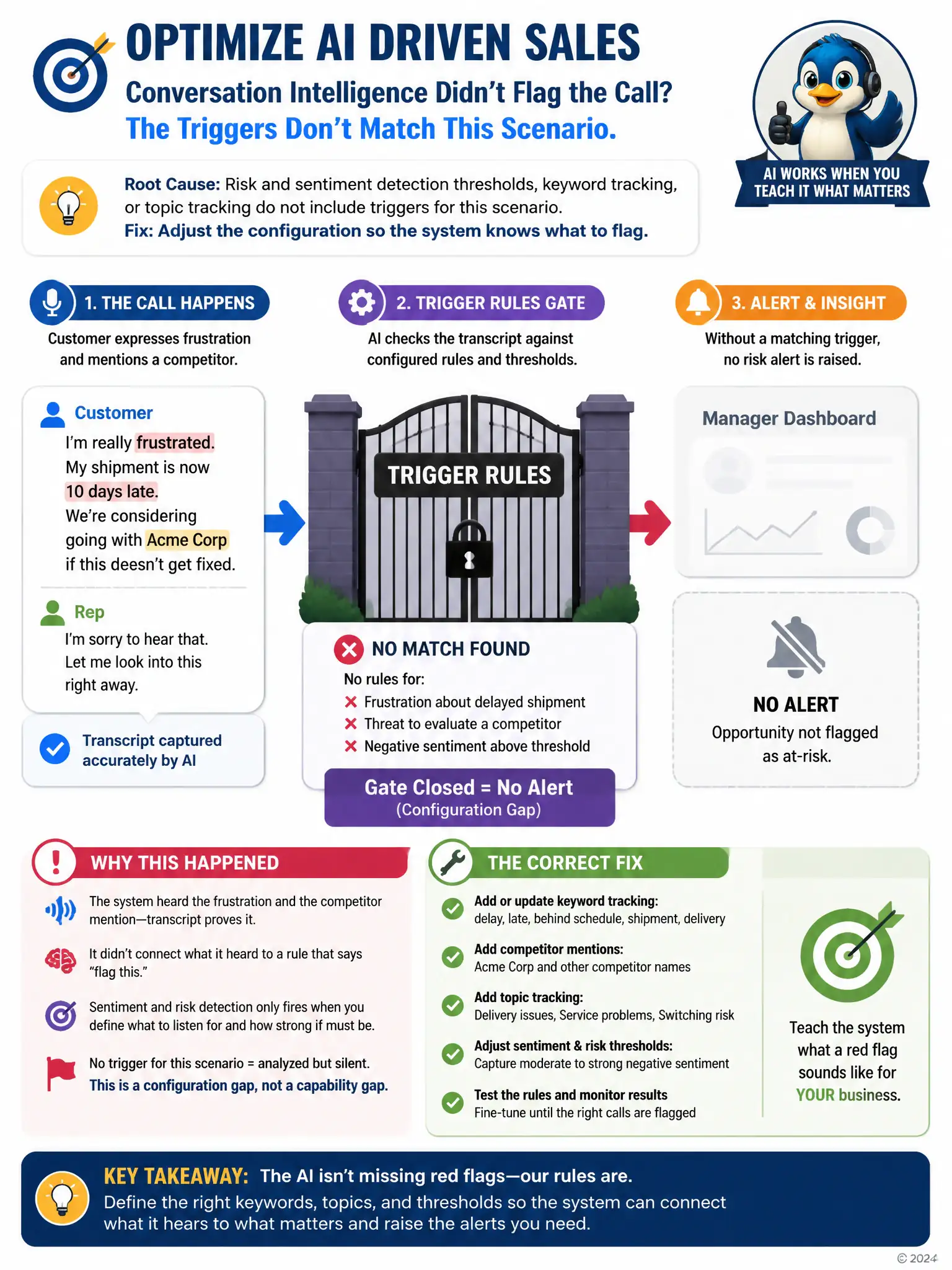 Portrait infographic: a call transcript bubble with highlighted phrases for frustration and a competitor name, flowing into a gate labeled trigger rules; show the gate closed where a matching keyword or threshold rule is missing, blocking an alert icon on the other side.
