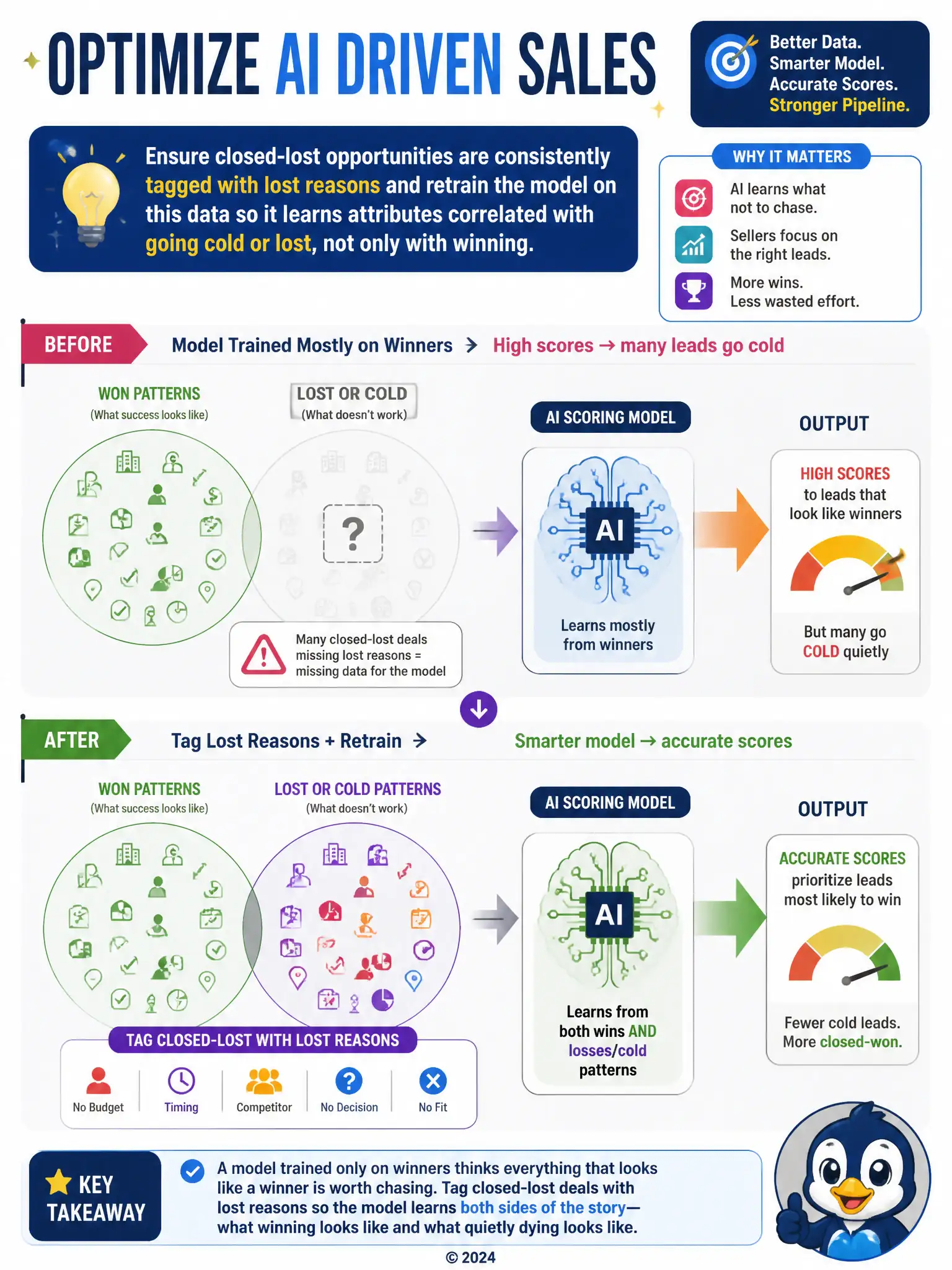 Portrait infographic: two overlapping data clusters labeled Won Patterns and Lost or Cold Patterns feeding into a scoring model; show one cluster faded with a missing-data icon, then restored to full color after a lost-reason tagging step, sharpening the model's output arrow.