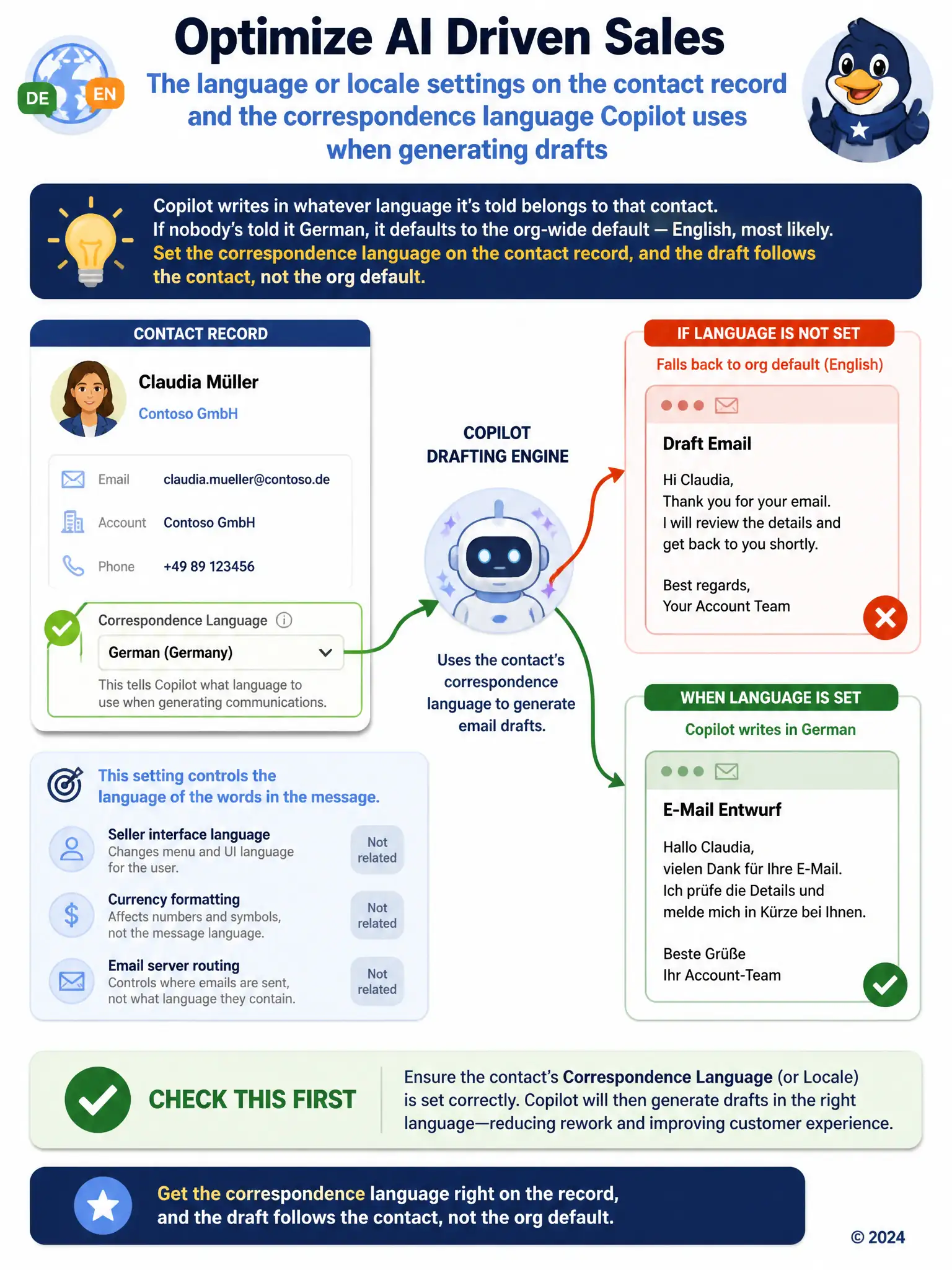 Portrait infographic: a contact record with a language or locale field, an arrow into a drafting engine icon, branching into two output emails, one correctly in German and one incorrectly in English, with the German path highlighted as correct once the locale field is set.