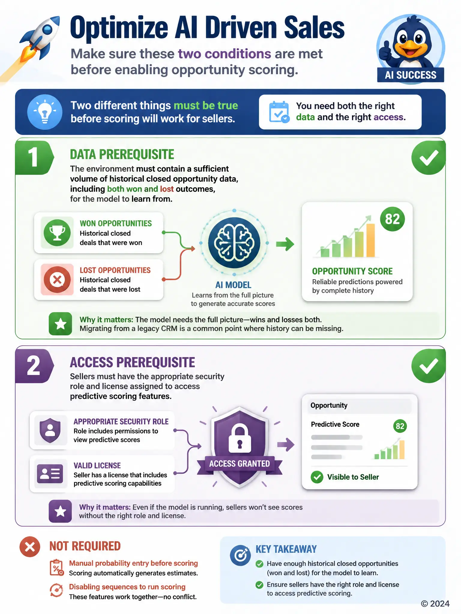 Portrait infographic: two stacked checklist panels labeled Data Prerequisite and Access Prerequisite; left panel shows won and lost opportunity records feeding a model icon, right panel shows a role or license badge unlocking a scoring output icon, both panels needed to light a green checkmark.