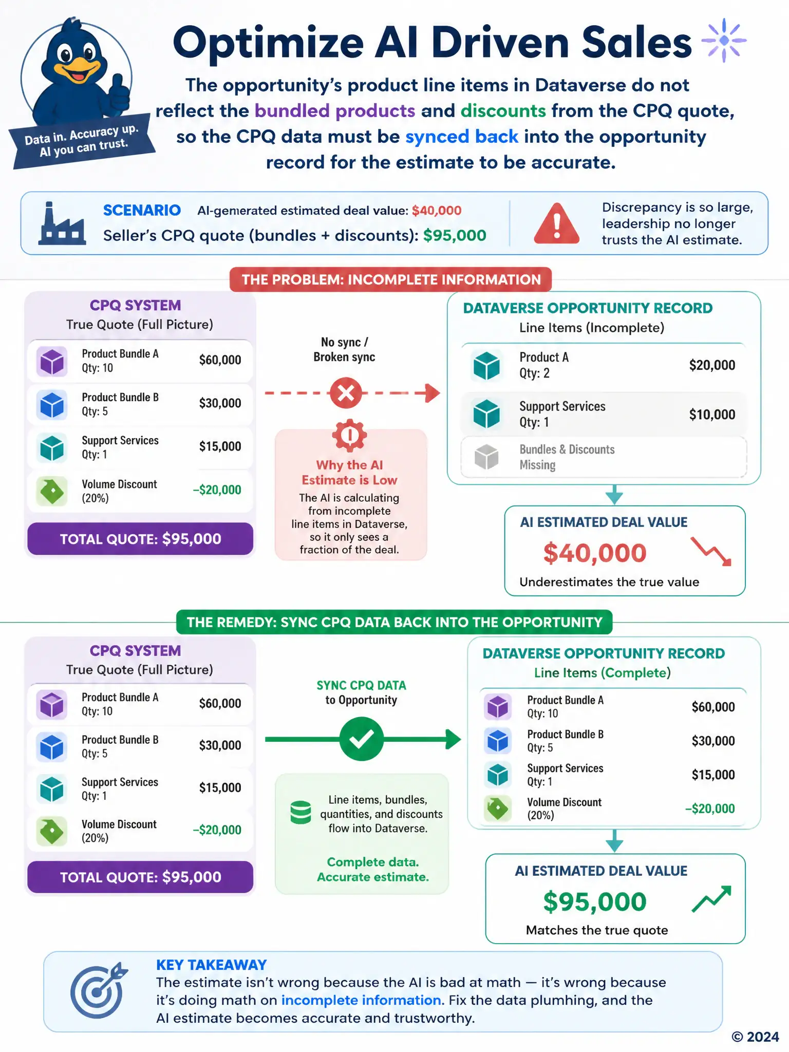 Portrait infographic: a CPQ system box with bundled products and discounts, a broken arrow toward a Dataverse opportunity record showing only partial line items, and a small estimate output far lower than the true quote, then a solid synced arrow correcting the estimate to match.