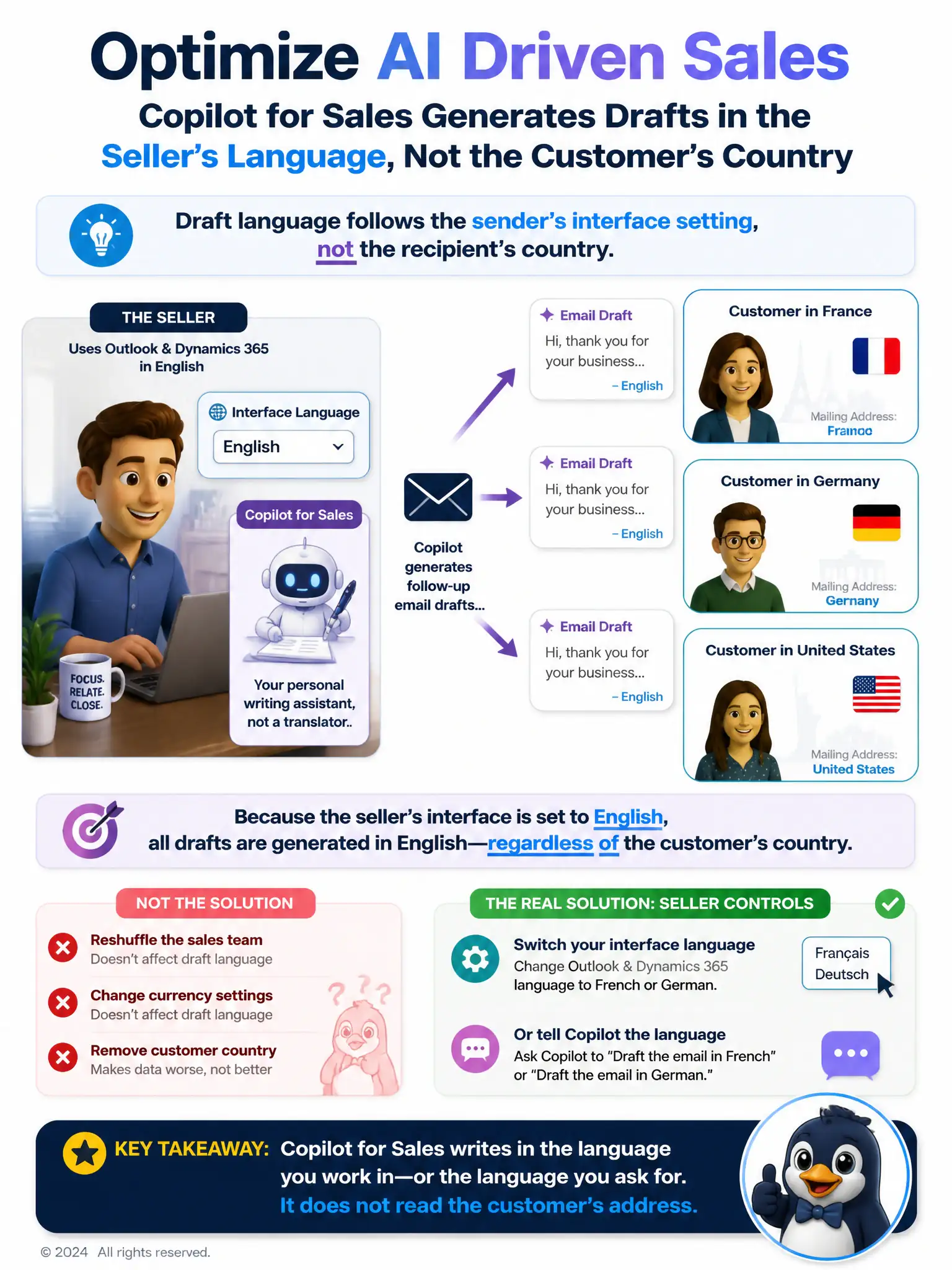 Portrait infographic showing a seller icon with a language toggle set to English, and three customer icons labeled France, Germany, United States, all receiving email drafts in English via arrows from the seller. Caption: draft language follows the sender's interface setting, not the recipient's country.